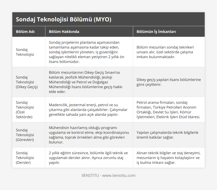 Sondaj Teknolojisi, Sondaj projelerini planlama aşamasından tamamlama aşamasına kadar takip eden, sondaj işlemlerini yöneten, iş güvenliğini sağlayan nitelikli eleman yetiştiren 2 yıllık ön lisans bölümüdür, Bölüm mezunları sondaj teknikeri unvanı alır, özel sektörde çalışma imkanı bulunmaktadır, Sondaj Teknolojisi (Dikey Geçiş), Bölüm mezunlarının Dikey Geçiş Sınavı’na katılarak, Jeofizik Mühendisliği, Jeoloji Mühendisliği ve Petrol ve Doğalgaz Mühendisliği lisans bölümlerine geçiş hakkı elde eder, Dikey geçiş yapılan lisans bölümlerine göre çeşitlenir, Sondaj Teknolojisi (Özel Sektörde), Madencilik, jeotermal enerji, petrol ve su çıkarma gibi alanlarda çalışabilirler Çalışmalar genellikle sahada yani açık alanda yapılır, Petrol arama firmaları, sondaj firmaları, Türkiye Petrolleri Anonim Ortaklığı, Devlet Su İşleri, Kömür İşletmeleri, Elektrik İşleri Etüd İdaresi, Sondaj Teknolojisi (Görevleri), Mühendisin hazırlamış olduğu programı uygulama ve kontrol etme, ekip koordinasyonu sağlama, toprak örnekleri alma gibi görevleri bulunur, Yapılan çalışmalarda teknik bilgilerle önemli katkılar sağlar, Sondaj Teknolojisi (Dersler), 2 yıllık eğitim süresince, bölümle ilgili teknik ve uygulamalı dersler alınır Ayrıca zorunlu staj yapılır, Alınan teknik bilgiler ve staj deneyimi, mezunların iş hayatını kolaylaştırır ve iş bulma imkanı sağlar