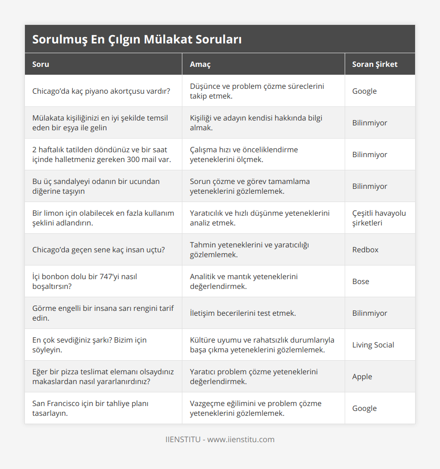 Chicago’da kaç piyano akortçusu vardır?, Düşünce ve problem çözme süreclerini takip etmek, Google, Mülakata kişiliğinizi en iyi şekilde temsil eden bir eşya ile gelin, Kişiliği ve adayın kendisi hakkında bilgi almak,  Bilinmiyor, 2 haftalık tatilden döndünüz ve bir saat içinde halletmeniz gereken 300 mail var, Çalışma hızı ve önceliklendirme yeteneklerini ölçmek,  Bilinmiyor, Bu üç sandalyeyi odanın bir ucundan diğerine taşıyın, Sorun çözme ve görev tamamlama yeteneklerini gözlemlemek,  Bilinmiyor, Bir limon için olabilecek en fazla kullanım şeklini adlandırın, Yaratıcılık ve hızlı düşünme yeteneklerini analiz etmek, Çeşitli havayolu şirketleri, Chicago’da geçen sene kaç insan uçtu?, Tahmin yeteneklerini ve yaratıcılığı gözlemlemek, Redbox, İçi bonbon dolu bir 747’yi nasıl boşaltırsın?, Analitik ve mantık yeteneklerini değerlendirmek, Bose, Görme engelli bir insana sarı rengini tarif edin, İletişim becerilerini test etmek,  Bilinmiyor, En çok sevdiğiniz şarkı? Bizim için söyleyin, Kültüre uyumu ve rahatsızlık durumlarıyla başa çıkma yeteneklerini gözlemlemek, Living Social, Eğer bir pizza teslimat elemanı olsaydınız makaslardan nasıl yararlanırdınız?, Yaratıcı problem çözme yeteneklerini değerlendirmek, Apple, San Francisco için bir tahliye planı tasarlayın, Vazgeçme eğilimini ve problem çözme yeteneklerini gözlemlemek, Google