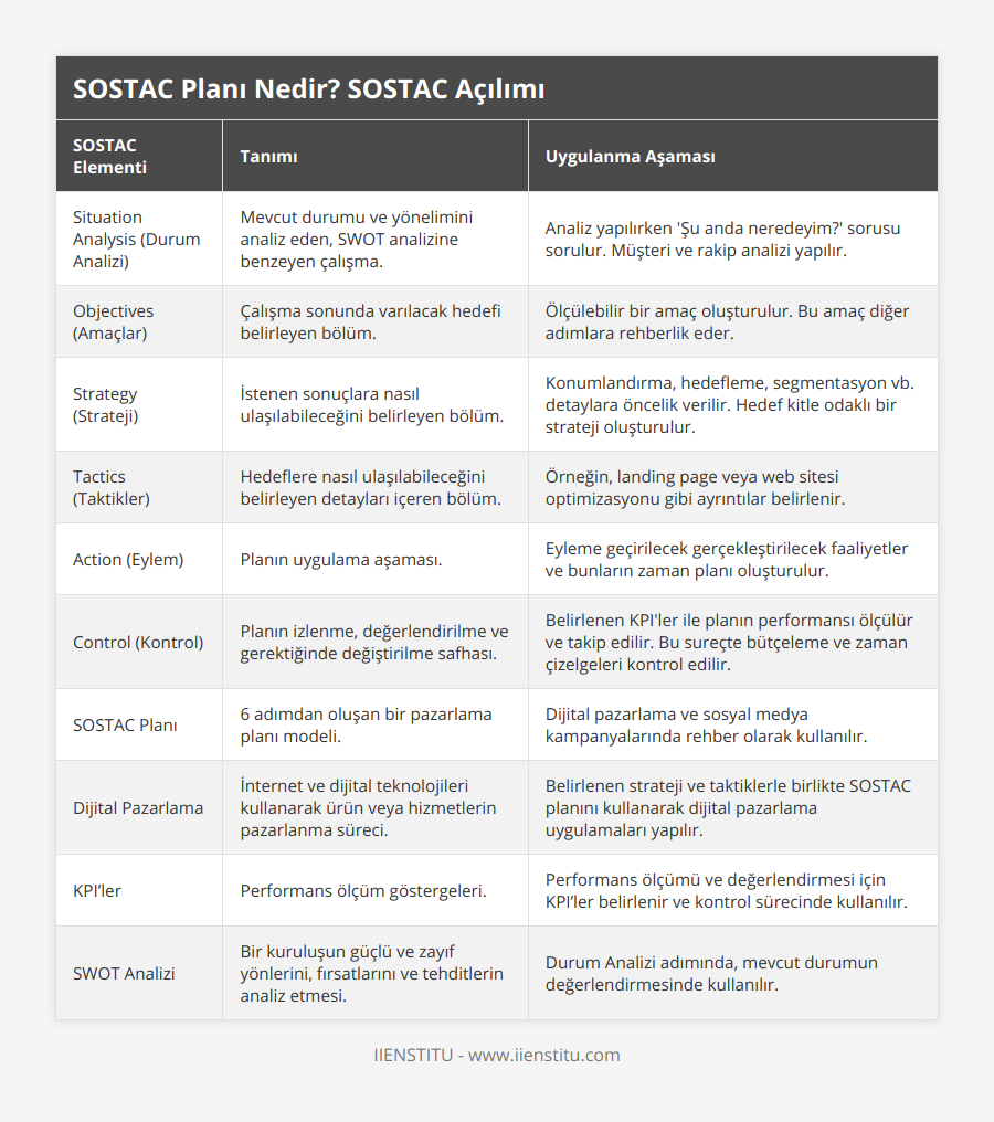 Situation Analysis (Durum Analizi), Mevcut durumu ve yönelimini analiz eden, SWOT analizine benzeyen çalışma, Analiz yapılırken 'Şu anda neredeyim?' sorusu sorulur Müşteri ve rakip analizi yapılır, Objectives (Amaçlar), Çalışma sonunda varılacak hedefi belirleyen bölüm, Ölçülebilir bir amaç oluşturulur Bu amaç diğer adımlara rehberlik eder, Strategy (Strateji), İstenen sonuçlara nasıl ulaşılabileceğini belirleyen bölüm, Konumlandırma, hedefleme, segmentasyon vb detaylara öncelik verilir Hedef kitle odaklı bir strateji oluşturulur, Tactics (Taktikler), Hedeflere nasıl ulaşılabileceğini belirleyen detayları içeren bölüm, Örneğin, landing page veya web sitesi optimizasyonu gibi ayrıntılar belirlenir, Action (Eylem), Planın uygulama aşaması, Eyleme geçirilecek gerçekleştirilecek faaliyetler ve bunların zaman planı oluşturulur, Control (Kontrol), Planın izlenme, değerlendirilme ve gerektiğinde değiştirilme safhası, Belirlenen KPI'ler ile planın performansı ölçülür ve takip edilir Bu sureçte bütçeleme ve zaman çizelgeleri kontrol edilir, SOSTAC Planı, 6 adımdan oluşan bir pazarlama planı modeli, Dijital pazarlama ve sosyal medya kampanyalarında rehber olarak kullanılır, Dijital Pazarlama, İnternet ve dijital teknolojileri kullanarak ürün veya hizmetlerin pazarlanma süreci, Belirlenen strateji ve taktiklerle birlikte SOSTAC planını kullanarak dijital pazarlama uygulamaları yapılır, KPI’ler, Performans ölçüm göstergeleri, Performans ölçümü ve değerlendirmesi için KPI’ler belirlenir ve kontrol sürecinde kullanılır, SWOT Analizi, Bir kuruluşun güçlü ve zayıf yönlerini, fırsatlarını ve tehditlerin analiz etmesi, Durum Analizi adımında, mevcut durumun değerlendirmesinde kullanılır