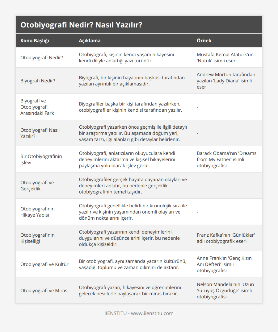 Otobiyografi Nedir?, Otobiyografi, kişinin kendi yaşam hikayesini kendi diliyle anlattığı yazı türüdür, Mustafa Kemal Atatürk'ün 'Nutuk' isimli eseri, Biyografi Nedir?, Biyografi, bir kişinin hayatının başkası tarafından yazılan ayrıntılı bir açıklamasıdır, Andrew Morton tarafından yazılan 'Lady Diana' isimli eser, Biyografi ve Otobiyografi Arasındaki Fark, Biyografiler başka bir kişi tarafından yazılırken, otobiyografiler kişinin kendisi tarafından yazılır, -, Otobiyografi Nasıl Yazılır?, Otobiyografi yazarken önce geçmiş ile ilgili detaylı bir araştırma yapılır Bu aşamada doğum yeri, yaşam tarzı, ilgi alanları gibi detaylar belirlenir, -, Bir Otobiyografinin İşlevi, Otobiyografi, anlatıcıların okuyuculara kendi deneyimlerini aktarma ve kişisel hikayelerini paylaşma yolu olarak işlev görür, Barack Obama'nın 'Dreams from My Father' isimli otobiyografisi, Otobiyografi ve Gerçeklik, Otobiyografiler gerçek hayata dayanan olayları ve deneyimleri anlatır, bu nedenle gerçeklik otobiyografinin temel taşıdır, -, Otobiyografinin Hikaye Yapısı, Otobiyografi genellikle belirli bir kronolojik sıra ile yazılır ve kişinin yaşamından önemli olayları ve dönüm noktalarını içerir, -, Otobiyografinin Kişiselliği, Otobiyografi yazarının kendi deneyimlerini, duygularını ve düşüncelerini içerir, bu nedenle oldukça kişiseldir, Franz Kafka'nın 'Günlükler' adlı otobiyografik eseri, Otobiyografi ve Kültür, Bir otobiyografi, aynı zamanda yazarın kültürünü, yaşadığı toplumu ve zaman dilimini de aktarır, Anne Frank'ın 'Genç Kızın Anı Defteri' isimli otobiyografisi, Otobiyografi ve Miras, Otobiyografi yazarı, hikayesini ve öğrenimlerini gelecek nesillerle paylaşarak bir miras bırakır , Nelson Mandela'nın 'Uzun Yürüyüş Özgürlüğe' isimli otobiyografisi