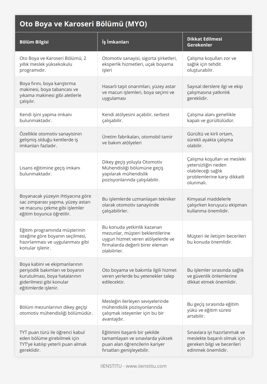 Oto Boya ve Karoseri Bölümü, 2 yıllık meslek yüksekokulu programıdır, Otomotiv sanayisi, sigorta şirketleri, eksperlik hizmetleri, uçak boyama işleri, Çalışma koşulları zor ve sağlık için tehdit oluşturabilir, Boya fırını, boya karıştırma makinesi, boya tabancası ve yıkama makinesi gibi aletlerle çalışılır, Hasarlı taşıt onarımları, yüzey astar ve macun işlemleri, boya seçimi ve uygulaması, Sayısal derslere ilgi ve ekip çalışmasına yatkınlık gereklidir, Kendi işini yapma imkanı bulunmaktadır, Kendi atölyesini açabilir, serbest çalışabilir, Çalışma alanı genellikle kapalı ve gürültülüdür, Özellikle otomotiv sanayisinin gelişmiş olduğu kentlerde iş imkanları fazladır, Üretim fabrikaları, otomobil tamir ve bakım atölyeleri, Gürültü ve kirli ortam, sürekli ayakta çalışma olabilir, Lisans eğitimine geçiş imkanı bulunmaktadır, Dikey geçiş yoluyla Otomotiv Mühendisliği bölümüne geçiş yapılarak mühendislik pozisyonlarında çalışılabilir, Çalışma koşulları ve mesleki yetersizliğin neden olabileceği sağlık problemlerine karşı dikkatli olunmalı, Boyanacak yüzeyin ihtiyacına göre sac zımparası yapma, yüzey astarı ve macunu çekme gibi işlemler eğitim boyunca öğretilir, Bu işlemlerde uzmanlaşan tekniker olarak otomotiv sanayiinde çalışabilirler, Kimyasal maddelerle çalışırken koruyucu ekipman kullanma önemlidir, Eğitim programında müşterinin isteğine göre boyanın seçilmesi, hazırlanması ve uygulanması gibi konular işlenir, Bu konuda yetkinlik kazanan mezunlar, müşteri beklentilerine uygun hizmet veren atölyelerde ve firmalarda değerli birer eleman olabilirler, Müşteri ile iletişim becerileri bu konuda önemlidir, Boya kabini ve ekipmanlarının periyodik bakımları ve boyanın kurutulması, boya hatalarının giderilmesi gibi konular eğitimlerde işlenir, Oto boyama ve bakımla ilgili hizmet veren yerlerde bu yetenekler talep edilecektir, Bu işlemler sırasında sağlık ve güvenlik önlemlerine dikkat etmek önemlidir, Bölüm mezunlarının dikey geçişi otomotiv mühendisliği bölümüdür, Mesleğin ilerleyen seviyelerinde mühendislik pozisyonlarında çalışmak isteyenler için bu bir avantajdır, Bu geçiş sırasında eğitim yükü ve eğitim süresi artabilir, TYT puan türü ile öğrenci kabul eden bölüme girebilmek için TYT’ye katılıp yeterli puan almak gereklidir, Eğitimini başarılı bir şekilde tamamlayan ve sınavlarda yüksek puan alan öğrencilerin kariyer fırsatları genişleyebilir, Sınavlara iyi hazırlanmak ve meslekte başarılı olmak için gereken bilgi ve becerileri edinmek önemlidir