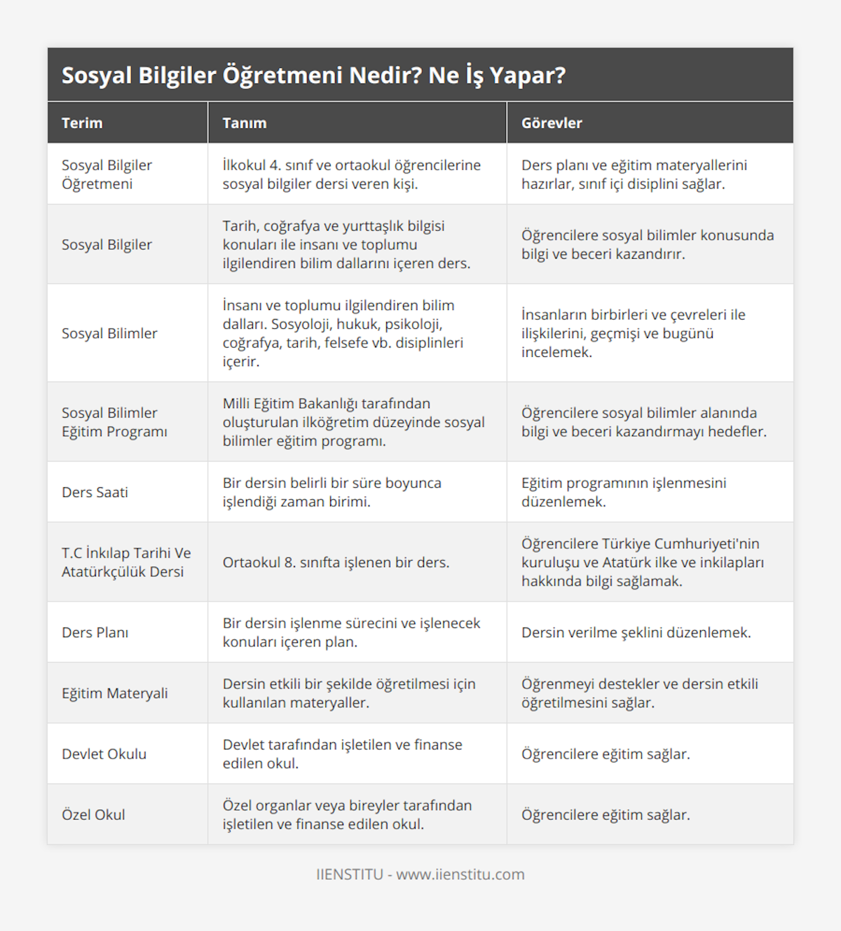Sosyal Bilgiler Öğretmeni, İlkokul 4 sınıf ve ortaokul öğrencilerine sosyal bilgiler dersi veren kişi, Ders planı ve eğitim materyallerini hazırlar, sınıf içi disiplini sağlar, Sosyal Bilgiler, Tarih, coğrafya ve yurttaşlık bilgisi konuları ile insanı ve toplumu ilgilendiren bilim dallarını içeren ders, Öğrencilere sosyal bilimler konusunda bilgi ve beceri kazandırır, Sosyal Bilimler, İnsanı ve toplumu ilgilendiren bilim dalları Sosyoloji, hukuk, psikoloji, coğrafya, tarih, felsefe vb disiplinleri içerir, İnsanların birbirleri ve çevreleri ile ilişkilerini, geçmişi ve bugünü incelemek, Sosyal Bilimler Eğitim Programı, Milli Eğitim Bakanlığı tarafından oluşturulan ilköğretim düzeyinde sosyal bilimler eğitim programı, Öğrencilere sosyal bilimler alanında bilgi ve beceri kazandırmayı hedefler, Ders Saati, Bir dersin belirli bir süre boyunca işlendiği zaman birimi, Eğitim programının işlenmesini düzenlemek, TC İnkılap Tarihi Ve Atatürkçülük Dersi, Ortaokul 8 sınıfta işlenen bir ders, Öğrencilere Türkiye Cumhuriyeti'nin kuruluşu ve Atatürk ilke ve inkilapları hakkında bilgi sağlamak, Ders Planı, Bir dersin işlenme sürecini ve işlenecek konuları içeren plan, Dersin verilme şeklini düzenlemek, Eğitim Materyali, Dersin etkili bir şekilde öğretilmesi için kullanılan materyaller, Öğrenmeyi destekler ve dersin etkili öğretilmesini sağlar, Devlet Okulu, Devlet tarafından işletilen ve finanse edilen okul, Öğrencilere eğitim sağlar, Özel Okul, Özel organlar veya bireyler tarafından işletilen ve finanse edilen okul, Öğrencilere eğitim sağlar