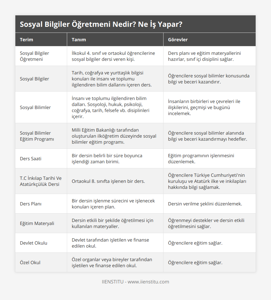 Sosyal Bilgiler Öğretmeni, İlkokul 4 sınıf ve ortaokul öğrencilerine sosyal bilgiler dersi veren kişi, Ders planı ve eğitim materyallerini hazırlar, sınıf içi disiplini sağlar, Sosyal Bilgiler, Tarih, coğrafya ve yurttaşlık bilgisi konuları ile insanı ve toplumu ilgilendiren bilim dallarını içeren ders, Öğrencilere sosyal bilimler konusunda bilgi ve beceri kazandırır, Sosyal Bilimler, İnsanı ve toplumu ilgilendiren bilim dalları Sosyoloji, hukuk, psikoloji, coğrafya, tarih, felsefe vb disiplinleri içerir, İnsanların birbirleri ve çevreleri ile ilişkilerini, geçmişi ve bugünü incelemek, Sosyal Bilimler Eğitim Programı, Milli Eğitim Bakanlığı tarafından oluşturulan ilköğretim düzeyinde sosyal bilimler eğitim programı, Öğrencilere sosyal bilimler alanında bilgi ve beceri kazandırmayı hedefler, Ders Saati, Bir dersin belirli bir süre boyunca işlendiği zaman birimi, Eğitim programının işlenmesini düzenlemek, TC İnkılap Tarihi Ve Atatürkçülük Dersi, Ortaokul 8 sınıfta işlenen bir ders, Öğrencilere Türkiye Cumhuriyeti'nin kuruluşu ve Atatürk ilke ve inkilapları hakkında bilgi sağlamak, Ders Planı, Bir dersin işlenme sürecini ve işlenecek konuları içeren plan, Dersin verilme şeklini düzenlemek, Eğitim Materyali, Dersin etkili bir şekilde öğretilmesi için kullanılan materyaller, Öğrenmeyi destekler ve dersin etkili öğretilmesini sağlar, Devlet Okulu, Devlet tarafından işletilen ve finanse edilen okul, Öğrencilere eğitim sağlar, Özel Okul, Özel organlar veya bireyler tarafından işletilen ve finanse edilen okul, Öğrencilere eğitim sağlar