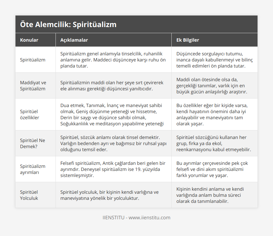 Spiritüalizm, Spiritüalizm genel anlamıyla tinselcilik, ruhanilik anlamına gelir Maddeci düşünceye karşı ruhu ön planda tutar, Düşüncede sorgulayıcı tutumu, inanca dayalı kabullenmeyi ve bilinç temelli edimleri ön planda tutar, Maddiyat ve Spiritüalizm, Spiritüalizmin maddi olan her şeye sırt çevirerek ele alınması gerektiği düşüncesi yanıltıcıdır, Maddi olan ötesinde olsa da, gerçekliği tanımlar, varlık için en büyük gücün anlaşılırlığı araştırır, Spiritüel özellikler, Dua etmek, Tanımak, İnanç ve maneviyat sahibi olmak, Geniş düşünme yeteneği ve hissetme, Derin bir saygı ve düşünce sahibi olmak, Soğukkanlılık ve meditasyon yapabilme yeteneği, Bu özellikler eğer bir kişide varsa, kendi hayatının önemini daha iyi anlayabilir ve maneviyatını tam olarak yaşar, Spiritüel Ne Demek?, Spiritüel, sözcük anlamı olarak tinsel demektir Varlığın bedenden ayrı ve bağımsız bir ruhsal yapı olduğunu temsil eder, Spiritüel sözcüğünü kullanan her grup, firka ya da ekol, reenkarnasyonu kabul etmeyebilir, Spiritüalizm ayrımları, Felsefi spiritüalizm, Antik çağlardan beri gelen bir ayrımdır Deneysel spiritüalizm ise 19 yüzyılda sistemleşmiştir, Bu ayrımlar çerçevesinde pek çok felsefi ve dini akım spiritüalizmi farklı yorumlar ve yaşar, Spiritüel Yolculuk, Spiritüel yolculuk, bir kişinin kendi varlığına ve maneviyatına yönelik bir yolculuktur, Kişinin kendini anlama ve kendi varlığında anlam bulma süreci olarak da tanımlanabilir