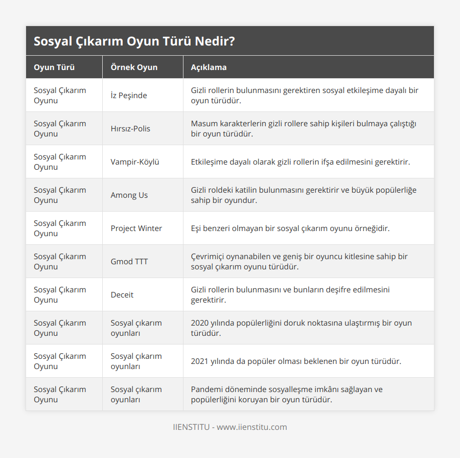 Sosyal Çıkarım Oyunu, İz Peşinde, Gizli rollerin bulunmasını gerektiren sosyal etkileşime dayalı bir oyun türüdür, Sosyal Çıkarım Oyunu, Hırsız-Polis, Masum karakterlerin gizli rollere sahip kişileri bulmaya çalıştığı bir oyun türüdür, Sosyal Çıkarım Oyunu, Vampir-Köylü, Etkileşime dayalı olarak gizli rollerin ifşa edilmesini gerektirir, Sosyal Çıkarım Oyunu, Among Us, Gizli roldeki katilin bulunmasını gerektirir ve büyük popülerliğe sahip bir oyundur, Sosyal Çıkarım Oyunu, Project Winter, Eşi benzeri olmayan bir sosyal çıkarım oyunu örneğidir, Sosyal Çıkarım Oyunu, Gmod TTT, Çevrimiçi oynanabilen ve geniş bir oyuncu kitlesine sahip bir sosyal çıkarım oyunu türüdür, Sosyal Çıkarım Oyunu, Deceit, Gizli rollerin bulunmasını ve bunların deşifre edilmesini gerektirir, Sosyal Çıkarım Oyunu, Sosyal çıkarım oyunları, 2020 yılında popülerliğini doruk noktasına ulaştırmış bir oyun türüdür, Sosyal Çıkarım Oyunu, Sosyal çıkarım oyunları, 2021 yılında da popüler olması beklenen bir oyun türüdür, Sosyal Çıkarım Oyunu, Sosyal çıkarım oyunları, Pandemi döneminde sosyalleşme imkânı sağlayan ve popülerliğini koruyan bir oyun türüdür