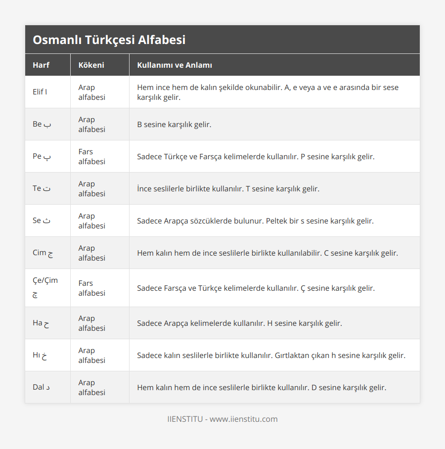 Elif ﺍ, Arap alfabesi, Hem ince hem de kalın şekilde okunabilir A, e veya a ve e arasında bir sese karşılık gelir, Be ب, Arap alfabesi, B sesine karşılık gelir, Pe ﭖ, Fars alfabesi, Sadece Türkçe ve Farsça kelimelerde kullanılır P sesine karşılık gelir, Te ت, Arap alfabesi, İnce seslilerle birlikte kullanılır T sesine karşılık gelir, Se ث, Arap alfabesi, Sadece Arapça sözcüklerde bulunur Peltek bir s sesine karşılık gelir, Cim ج, Arap alfabesi, Hem kalın hem de ince seslilerle birlikte kullanılabilir C sesine karşılık gelir, Çe/Çim ﭺ, Fars alfabesi, Sadece Farsça ve Türkçe kelimelerde kullanılır Ç sesine karşılık gelir, Ha ح, Arap alfabesi, Sadece Arapça kelimelerde kullanılır H sesine karşılık gelir, Hı خ, Arap alfabesi, Sadece kalın seslilerle birlikte kullanılır Gırtlaktan çıkan h sesine karşılık gelir, Dal د, Arap alfabesi, Hem kalın hem de ince seslilerle birlikte kullanılır D sesine karşılık gelir