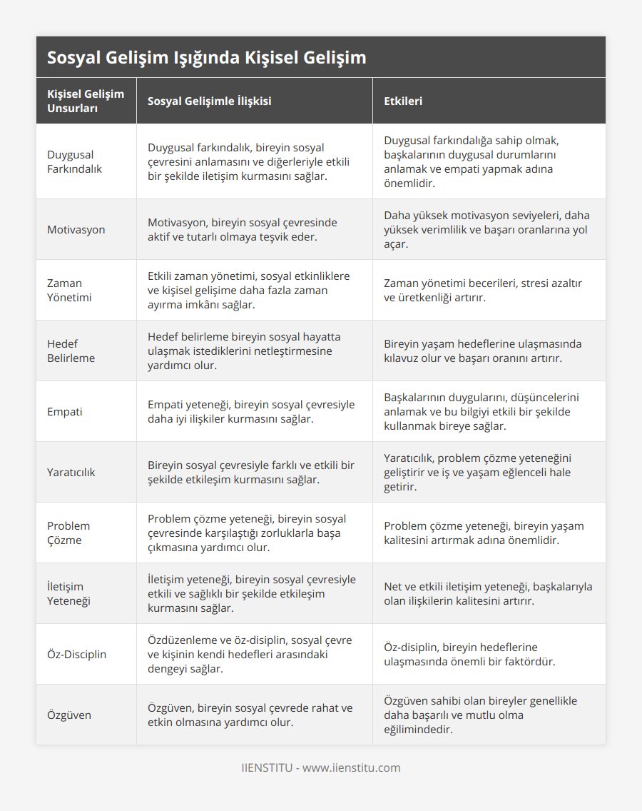 Duygusal Farkındalık, Duygusal farkındalık, bireyin sosyal çevresini anlamasını ve diğerleriyle etkili bir şekilde iletişim kurmasını sağlar, Duygusal farkındalığa sahip olmak, başkalarının duygusal durumlarını anlamak ve empati yapmak adına önemlidir, Motivasyon, Motivasyon, bireyin sosyal çevresinde aktif ve tutarlı olmaya teşvik eder, Daha yüksek motivasyon seviyeleri, daha yüksek verimlilik ve başarı oranlarına yol açar, Zaman Yönetimi, Etkili zaman yönetimi, sosyal etkinliklere ve kişisel gelişime daha fazla zaman ayırma imkânı sağlar, Zaman yönetimi becerileri, stresi azaltır ve üretkenliği artırır, Hedef Belirleme, Hedef belirleme bireyin sosyal hayatta ulaşmak istediklerini netleştirmesine yardımcı olur, Bireyin yaşam hedeflerine ulaşmasında kılavuz olur ve başarı oranını artırır, Empati, Empati yeteneği, bireyin sosyal çevresiyle daha iyi ilişkiler kurmasını sağlar, Başkalarının duygularını, düşüncelerini anlamak ve bu bilgiyi etkili bir şekilde kullanmak bireye sağlar, Yaratıcılık, Bireyin sosyal çevresiyle farklı ve etkili bir şekilde etkileşim kurmasını sağlar, Yaratıcılık, problem çözme yeteneğini geliştirir ve iş ve yaşam eğlenceli hale getirir, Problem Çözme, Problem çözme yeteneği, bireyin sosyal çevresinde karşılaştığı zorluklarla başa çıkmasına yardımcı olur, Problem çözme yeteneği, bireyin yaşam kalitesini artırmak adına önemlidir, İletişim Yeteneği, İletişim yeteneği, bireyin sosyal çevresiyle etkili ve sağlıklı bir şekilde etkileşim kurmasını sağlar, Net ve etkili iletişim yeteneği, başkalarıyla olan ilişkilerin kalitesini artırır, Öz-Disciplin, Özdüzenleme ve öz-disiplin, sosyal çevre ve kişinin kendi hedefleri arasındaki dengeyi sağlar, Öz-disiplin, bireyin hedeflerine ulaşmasında önemli bir faktördür, Özgüven, Özgüven, bireyin sosyal çevrede rahat ve etkin olmasına yardımcı olur, Özgüven sahibi olan bireyler genellikle daha başarılı ve mutlu olma eğilimindedir