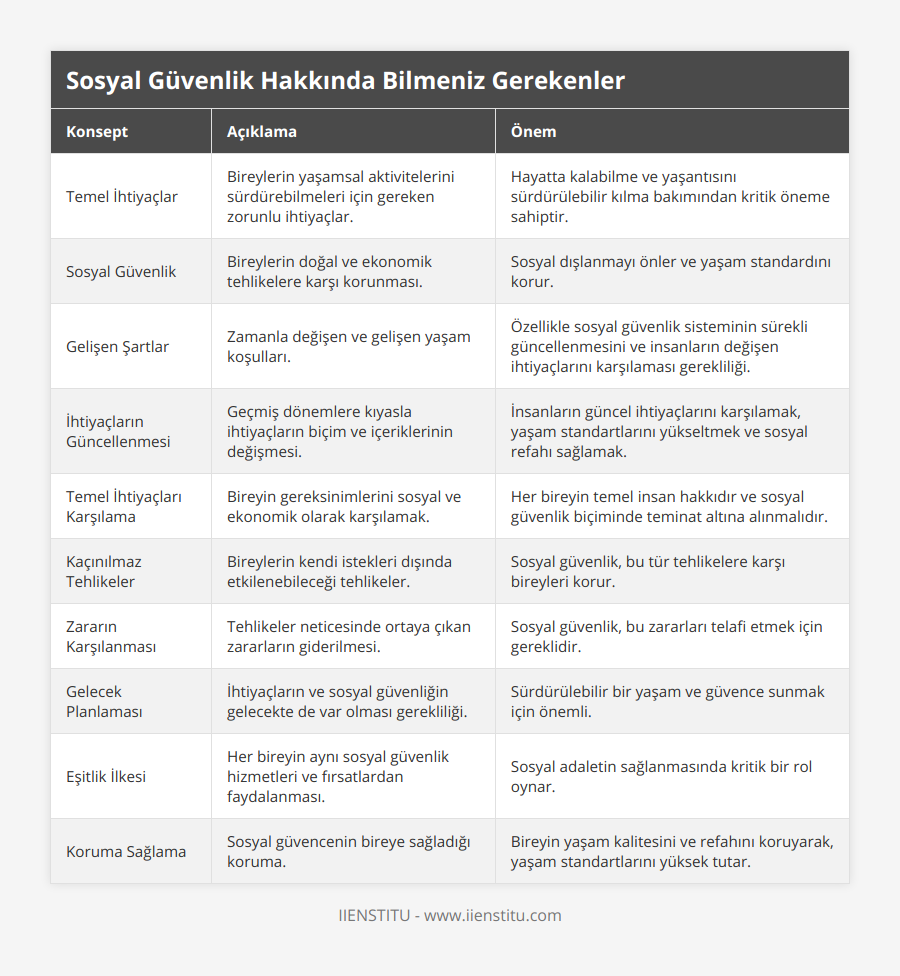 Temel İhtiyaçlar, Bireylerin yaşamsal aktivitelerini sürdürebilmeleri için gereken zorunlu ihtiyaçlar, Hayatta kalabilme ve yaşantısını sürdürülebilir kılma bakımından kritik öneme sahiptir, Sosyal Güvenlik, Bireylerin doğal ve ekonomik tehlikelere karşı korunması, Sosyal dışlanmayı önler ve yaşam standardını korur, Gelişen Şartlar, Zamanla değişen ve gelişen yaşam koşulları, Özellikle sosyal güvenlik sisteminin sürekli güncellenmesini ve insanların değişen ihtiyaçlarını karşılaması gerekliliği, İhtiyaçların Güncellenmesi, Geçmiş dönemlere kıyasla ihtiyaçların biçim ve içeriklerinin değişmesi, İnsanların güncel ihtiyaçlarını karşılamak, yaşam standartlarını yükseltmek ve sosyal refahı sağlamak, Temel İhtiyaçları Karşılama, Bireyin gereksinimlerini sosyal ve ekonomik olarak karşılamak, Her bireyin temel insan hakkıdır ve sosyal güvenlik biçiminde teminat altına alınmalıdır, Kaçınılmaz Tehlikeler, Bireylerin kendi istekleri dışında etkilenebileceği tehlikeler, Sosyal güvenlik, bu tür tehlikelere karşı bireyleri korur, Zararın Karşılanması, Tehlikeler neticesinde ortaya çıkan zararların giderilmesi, Sosyal güvenlik, bu zararları telafi etmek için gereklidir, Gelecek Planlaması, İhtiyaçların ve sosyal güvenliğin gelecekte de var olması gerekliliği, Sürdürülebilir bir yaşam ve güvence sunmak için önemli, Eşitlik İlkesi, Her bireyin aynı sosyal güvenlik hizmetleri ve fırsatlardan faydalanması, Sosyal adaletin sağlanmasında kritik bir rol oynar, Koruma Sağlama, Sosyal güvencenin bireye sağladığı koruma, Bireyin yaşam kalitesini ve refahını koruyarak, yaşam standartlarını yüksek tutar
