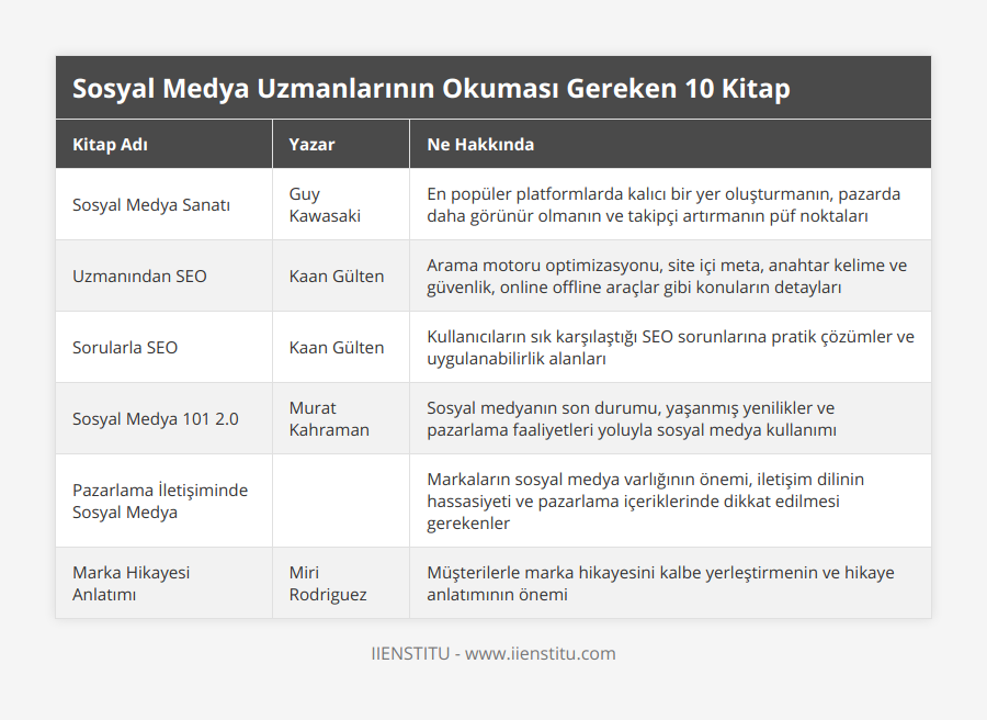 Sosyal Medya Sanatı, Guy Kawasaki, En popüler platformlarda kalıcı bir yer oluşturmanın, pazarda daha görünür olmanın ve takipçi artırmanın püf noktaları, Uzmanından SEO, Kaan Gülten, Arama motoru optimizasyonu, site içi meta, anahtar kelime ve güvenlik, online offline araçlar gibi konuların detayları, Sorularla SEO, Kaan Gülten, Kullanıcıların sık karşılaştığı SEO sorunlarına pratik çözümler ve uygulanabilirlik alanları, Sosyal Medya 101 20, Murat Kahraman, Sosyal medyanın son durumu, yaşanmış yenilikler ve pazarlama faaliyetleri yoluyla sosyal medya kullanımı, Pazarlama İletişiminde Sosyal Medya, , Markaların sosyal medya varlığının önemi, iletişim dilinin hassasiyeti ve pazarlama içeriklerinde dikkat edilmesi gerekenler, Marka Hikayesi Anlatımı, Miri Rodriguez, Müşterilerle marka hikayesini kalbe yerleştirmenin ve hikaye anlatımının önemi