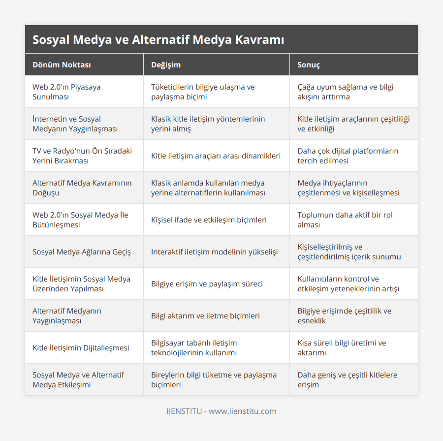 Web 20'ın Piyasaya Sunulması, Tüketicilerin bilgiye ulaşma ve paylaşma biçimi, Çağa uyum sağlama ve bilgi akışını arttırma, İnternetin ve Sosyal Medyanın Yaygınlaşması, Klasik kitle iletişim yöntemlerinin yerini almış, Kitle iletişim araçlarının çeşitliliği ve etkinliği, TV ve Radyo'nun Ön Sıradaki Yerini Bırakması, Kitle iletişim araçları arası dinamikleri, Daha çok dijital platformların tercih edilmesi, Alternatif Medya Kavramının Doğuşu, Klasik anlamda kullanılan medya yerine alternatiflerin kullanılması, Medya ihtiyaçlarının çeşitlenmesi ve kişiselleşmesi, Web 20'ın Sosyal Medya İle Bütünleşmesi, Kişisel ifade ve etkileşim biçimleri, Toplumun daha aktif bir rol alması, Sosyal Medya Ağlarına Geçiş, Interaktif iletişim modelinin yükselişi, Kişiselleştirilmiş ve çeşitlendirilmiş içerik sunumu, Kitle İletişimin Sosyal Medya Üzerinden Yapılması, Bilgiye erişim ve paylaşım süreci, Kullanıcıların kontrol ve etkileşim yeteneklerinin artışı, Alternatif Medyanın Yaygınlaşması, Bilgi aktarım ve iletme biçimleri, Bilgiye erişimde çeşitlilik ve esneklik, Kitle İletişimin Dijitalleşmesi, Bilgisayar tabanlı iletişim teknolojilerinin kullanımı, Kısa süreli bilgi üretimi ve aktarımı, Sosyal Medya ve Alternatif Medya Etkileşimi, Bireylerin bilgi tüketme ve paylaşma biçimleri, Daha geniş ve çeşitli kitlelere erişim