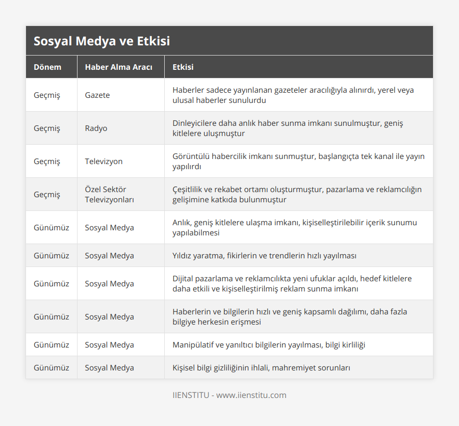 Geçmiş, Gazete, Haberler sadece yayınlanan gazeteler aracılığıyla alınırdı, yerel veya ulusal haberler sunulurdu, Geçmiş, Radyo, Dinleyicilere daha anlık haber sunma imkanı sunulmuştur, geniş kitlelere uluşmuştur, Geçmiş, Televizyon, Görüntülü habercilik imkanı sunmuştur, başlangıçta tek kanal ile yayın yapılırdı, Geçmiş, Özel Sektör Televizyonları, Çeşitlilik ve rekabet ortamı oluşturmuştur, pazarlama ve reklamcılığın gelişimine katkıda bulunmuştur, Günümüz, Sosyal Medya, Anlık, geniş kitlelere ulaşma imkanı, kişiselleştirilebilir içerik sunumu yapılabilmesi, Günümüz, Sosyal Medya, Yıldız yaratma, fikirlerin ve trendlerin hızlı yayılması, Günümüz, Sosyal Medya, Dijital pazarlama ve reklamcılıkta yeni ufuklar açıldı, hedef kitlelere daha etkili ve kişiselleştirilmiş reklam sunma imkanı, Günümüz, Sosyal Medya, Haberlerin ve bilgilerin hızlı ve geniş kapsamlı dağılımı, daha fazla bilgiye herkesin erişmesi, Günümüz, Sosyal Medya, Manipülatif ve yanıltıcı bilgilerin yayılması, bilgi kirliliği, Günümüz, Sosyal Medya, Kişisel bilgi gizliliğinin ihlali, mahremiyet sorunları