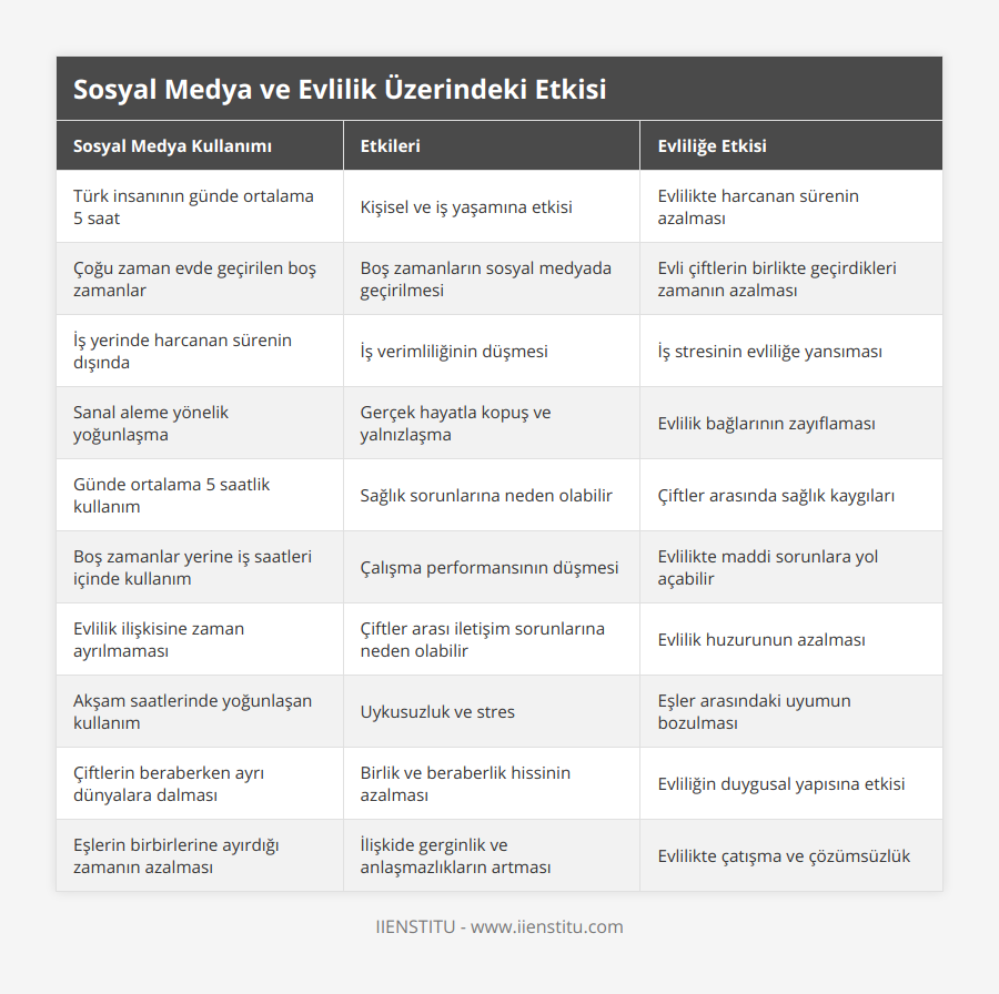 Türk insanının günde ortalama 5 saat, Kişisel ve iş yaşamına etkisi, Evlilikte harcanan sürenin azalması, Çoğu zaman evde geçirilen boş zamanlar, Boş zamanların sosyal medyada geçirilmesi, Evli çiftlerin birlikte geçirdikleri zamanın azalması, İş yerinde harcanan sürenin dışında, İş verimliliğinin düşmesi, İş stresinin evliliğe yansıması, Sanal aleme yönelik yoğunlaşma, Gerçek hayatla kopuş ve yalnızlaşma, Evlilik bağlarının zayıflaması, Günde ortalama 5 saatlik kullanım, Sağlık sorunlarına neden olabilir, Çiftler arasında sağlık kaygıları, Boş zamanlar yerine iş saatleri içinde kullanım, Çalışma performansının düşmesi, Evlilikte maddi sorunlara yol açabilir, Evlilik ilişkisine zaman ayrılmaması, Çiftler arası iletişim sorunlarına neden olabilir, Evlilik huzurunun azalması, Akşam saatlerinde yoğunlaşan kullanım, Uykusuzluk ve stres, Eşler arasındaki uyumun bozulması, Çiftlerin beraberken ayrı dünyalara dalması, Birlik ve beraberlik hissinin azalması, Evliliğin duygusal yapısına etkisi, Eşlerin birbirlerine ayırdığı zamanın azalması, İlişkide gerginlik ve anlaşmazlıkların artması, Evlilikte çatışma ve çözümsüzlük