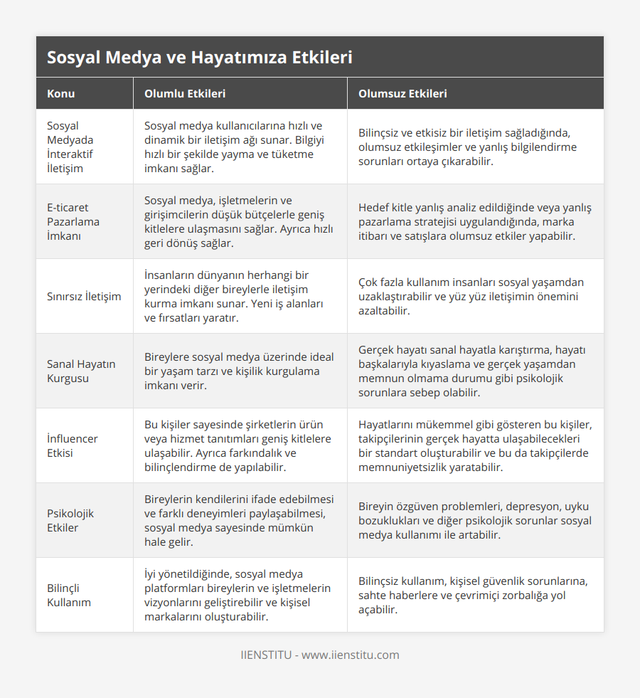 Sosyal Medyada İnteraktif İletişim, Sosyal medya kullanıcılarına hızlı ve dinamik bir iletişim ağı sunar Bilgiyi hızlı bir şekilde yayma ve tüketme imkanı sağlar, Bilinçsiz ve etkisiz bir iletişim sağladığında, olumsuz etkileşimler ve yanlış bilgilendirme sorunları ortaya çıkarabilir, E-ticaret Pazarlama İmkanı, Sosyal medya, işletmelerin ve girişimcilerin düşük bütçelerle geniş kitlelere ulaşmasını sağlar Ayrıca hızlı geri dönüş sağlar, Hedef kitle yanlış analiz edildiğinde veya yanlış pazarlama stratejisi uygulandığında, marka itibarı ve satışlara olumsuz etkiler yapabilir, Sınırsız İletişim, İnsanların dünyanın herhangi bir yerindeki diğer bireylerle iletişim kurma imkanı sunar Yeni iş alanları ve fırsatları yaratır, Çok fazla kullanım insanları sosyal yaşamdan uzaklaştırabilir ve yüz yüz iletişimin önemini azaltabilir, Sanal Hayatın Kurgusu, Bireylere sosyal medya üzerinde ideal bir yaşam tarzı ve kişilik kurgulama imkanı verir, Gerçek hayatı sanal hayatla karıştırma, hayatı başkalarıyla kıyaslama ve gerçek yaşamdan memnun olmama durumu gibi psikolojik sorunlara sebep olabilir, İnfluencer Etkisi, Bu kişiler sayesinde şirketlerin ürün veya hizmet tanıtımları geniş kitlelere ulaşabilir Ayrıca farkındalık ve bilinçlendirme de yapılabilir, Hayatlarını mükemmel gibi gösteren bu kişiler, takipçilerinin gerçek hayatta ulaşabilecekleri bir standart oluşturabilir ve bu da takipçilerde memnuniyetsizlik yaratabilir, Psikolojik Etkiler, Bireylerin kendilerini ifade edebilmesi ve farklı deneyimleri paylaşabilmesi, sosyal medya sayesinde mümkün hale gelir, Bireyin özgüven problemleri, depresyon, uyku bozuklukları ve diğer psikolojik sorunlar sosyal medya kullanımı ile artabilir, Bilinçli Kullanım, İyi yönetildiğinde, sosyal medya platformları bireylerin ve işletmelerin vizyonlarını geliştirebilir ve kişisel markalarını oluşturabilir, Bilinçsiz kullanım, kişisel güvenlik sorunlarına, sahte haberlere ve çevrimiçi zorbalığa yol açabilir