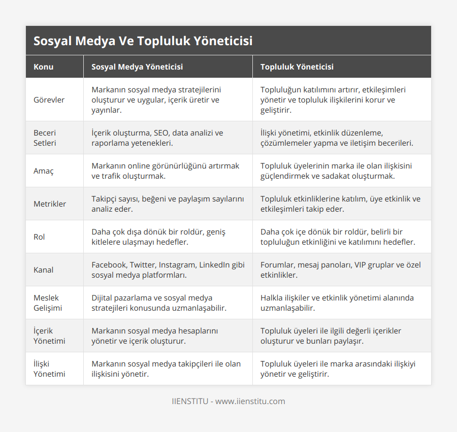 Görevler, Markanın sosyal medya stratejilerini oluşturur ve uygular, içerik üretir ve yayınlar, Topluluğun katılımını artırır, etkileşimleri yönetir ve topluluk ilişkilerini korur ve geliştirir, Beceri Setleri, İçerik oluşturma, SEO, data analizi ve raporlama yetenekleri, İlişki yönetimi, etkinlik düzenleme, çözümlemeler yapma ve iletişim becerileri, Amaç, Markanın online görünürlüğünü artırmak ve trafik oluşturmak, Topluluk üyelerinin marka ile olan ilişkisini güçlendirmek ve sadakat oluşturmak, Metrikler, Takipçi sayısı, beğeni ve paylaşım sayılarını analiz eder, Topluluk etkinliklerine katılım, üye etkinlik ve etkileşimleri takip eder, Rol, Daha çok dışa dönük bir roldür, geniş kitlelere ulaşmayı hedefler, Daha çok içe dönük bir roldür, belirli bir topluluğun etkinliğini ve katılımını hedefler, Kanal, Facebook, Twitter, Instagram, LinkedIn gibi sosyal medya platformları, Forumlar, mesaj panoları, VIP gruplar ve özel etkinlikler, Meslek Gelişimi, Dijital pazarlama ve sosyal medya stratejileri konusunda uzmanlaşabilir, Halkla ilişkiler ve etkinlik yönetimi alanında uzmanlaşabilir, İçerik Yönetimi, Markanın sosyal medya hesaplarını yönetir ve içerik oluşturur, Topluluk üyeleri ile ilgili değerli içerikler oluşturur ve bunları paylaşır, İlişki Yönetimi, Markanın sosyal medya takipçileri ile olan ilişkisini yönetir, Topluluk üyeleri ile marka arasındaki ilişkiyi yönetir ve geliştirir