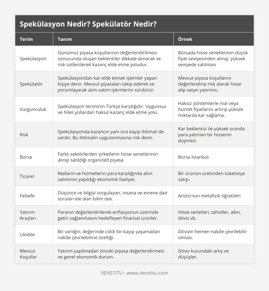 Spekülasyon, Günümüz piyasa koşullarının değerlendirilmesi sonucunda oluşan beklentiler dikkate alınarak ve risk üstlenilerek kazanç elde etme yoludur, Borsada hisse senetlerinin düşük fiyat seviyesinden alınıp, yüksek seviyede satılması, Spekülatör, Spekülasyondan kar elde etmek işlemler yapan kişiye denir Mevcut piyasaları takip ederek ve yorumlayarak alım-satım işlemlerini sürdürür, Mevcut piyasa koşullarını değerlendirip risk alarak hisse alıp satan yatırımcı, Vurgunculuk, Spekülasyon teriminin Türkçe karşılığıdır Uygunsuz ve hileli yollardan haksız kazanç elde etme yolu, Haksız yöntemlerle mal veya hizmet fiyatlarını artırıp yüksek miktarda kar sağlama, Risk, Spekülasyonda kazancın yanı sıra kayıp ihtimali de vardır Bu ihtimalin uygulanmasına risk denir, Kar beklentisi ile yüksek oranda para yatırılan bir hissenin düşmesi , Borsa, Farklı sektörlerden şirketlerin hisse senetlerinin alınıp satıldığı organized piyasa, Borsa İstanbul, Ticaret, Malların ve hizmetlerin para karşılığında alım satımının yapıldığı ekonomik faaliyet, Bir ürünün üreticiden tüketiciye satışı, Felsefe, Düşünce ve bilgiyi sorgulayan, insana ve evrene dair soruları ele alan bilim dalı, Aristo'nun metafizik öğretileri, Yatırım Araçları, Paranın değerlendirilerek enflasyonun üzerinde getiri sağlanmasını hedefleyen finansal ürünler, Hisse senetleri, tahviller, altın, döviz vb, Likidite, Bir varlığın, değerinde ciddi bir kayıp yaşamadan nakde çevrilebilme özelliği, Dövizin hemen nakde çevrilebilir olması, Mevcut Koşullar, Yatırım yapılmadan önceki piyasa değerlendirmesi ve genel ekonomik durum, Döviz kurundaki artış ve düşüşler