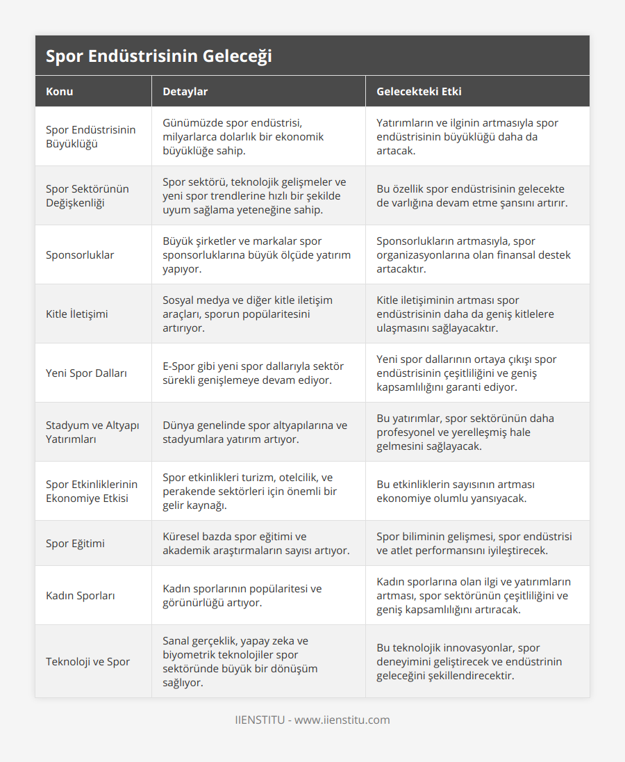 Spor Endüstrisinin Büyüklüğü, Günümüzde spor endüstrisi, milyarlarca dolarlık bir ekonomik büyüklüğe sahip, Yatırımların ve ilginin artmasıyla spor endüstrisinin büyüklüğü daha da artacak, Spor Sektörünün Değişkenliği, Spor sektörü, teknolojik gelişmeler ve yeni spor trendlerine hızlı bir şekilde uyum sağlama yeteneğine sahip, Bu özellik spor endüstrisinin gelecekte de varlığına devam etme şansını artırır, Sponsorluklar, Büyük şirketler ve markalar spor sponsorluklarına büyük ölçüde yatırım yapıyor, Sponsorlukların artmasıyla, spor organizasyonlarına olan finansal destek artacaktır, Kitle İletişimi, Sosyal medya ve diğer kitle iletişim araçları, sporun popülaritesini artırıyor, Kitle iletişiminin artması spor endüstrisinin daha da geniş kitlelere ulaşmasını sağlayacaktır, Yeni Spor Dalları, E-Spor gibi yeni spor dallarıyla sektör sürekli genişlemeye devam ediyor, Yeni spor dallarının ortaya çıkışı spor endüstrisinin çeşitliliğini ve geniş kapsamlılığını garanti ediyor, Stadyum ve Altyapı Yatırımları, Dünya genelinde spor altyapılarına ve stadyumlara yatırım artıyor, Bu yatırımlar, spor sektörünün daha profesyonel ve yerelleşmiş hale gelmesini sağlayacak, Spor Etkinliklerinin Ekonomiye Etkisi, Spor etkinlikleri turizm, otelcilik, ve perakende sektörleri için önemli bir gelir kaynağı, Bu etkinliklerin sayısının artması ekonomiye olumlu yansıyacak, Spor Eğitimi, Küresel bazda spor eğitimi ve akademik araştırmaların sayısı artıyor, Spor biliminin gelişmesi, spor endüstrisi ve atlet performansını iyileştirecek, Kadın Sporları, Kadın sporlarının popülaritesi ve görünürlüğü artıyor, Kadın sporlarına olan ilgi ve yatırımların artması, spor sektörünün çeşitliliğini ve geniş kapsamlılığını artıracak, Teknoloji ve Spor, Sanal gerçeklik, yapay zeka ve biyometrik teknolojiler spor sektöründe büyük bir dönüşüm sağlıyor, Bu teknolojik innovasyonlar, spor deneyimini geliştirecek ve endüstrinin geleceğini şekillendirecektir