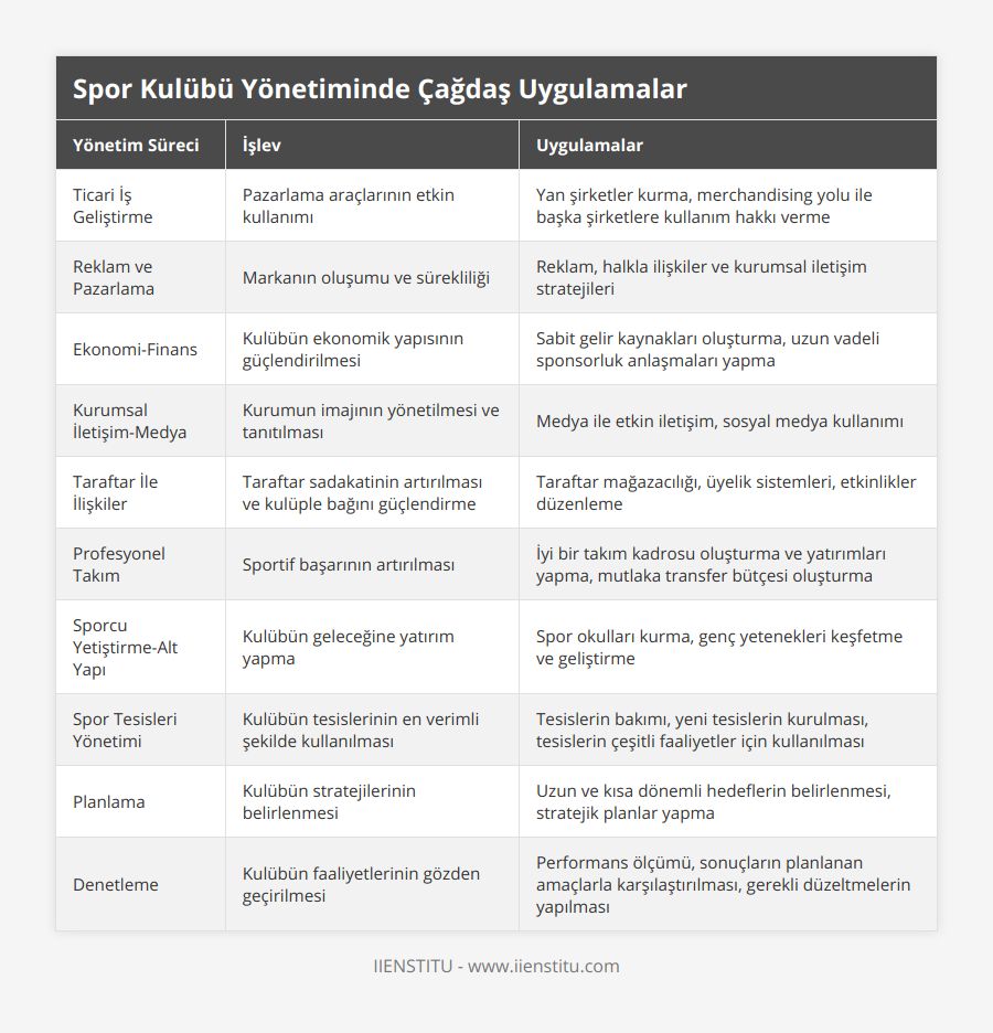 Ticari İş Geliştirme, Pazarlama araçlarının etkin kullanımı, Yan şirketler kurma, merchandising yolu ile başka şirketlere kullanım hakkı verme, Reklam ve Pazarlama, Markanın oluşumu ve sürekliliği, Reklam, halkla ilişkiler ve kurumsal iletişim stratejileri, Ekonomi-Finans, Kulübün ekonomik yapısının güçlendirilmesi, Sabit gelir kaynakları oluşturma, uzun vadeli sponsorluk anlaşmaları yapma, Kurumsal İletişim-Medya, Kurumun imajının yönetilmesi ve tanıtılması, Medya ile etkin iletişim, sosyal medya kullanımı, Taraftar İle İlişkiler, Taraftar sadakatinin artırılması ve kulüple bağını güçlendirme, Taraftar mağazacılığı, üyelik sistemleri, etkinlikler düzenleme, Profesyonel Takım, Sportif başarının artırılması, İyi bir takım kadrosu oluşturma ve yatırımları yapma, mutlaka transfer bütçesi oluşturma, Sporcu Yetiştirme-Alt Yapı, Kulübün geleceğine yatırım yapma, Spor okulları kurma, genç yetenekleri keşfetme ve geliştirme, Spor Tesisleri Yönetimi, Kulübün tesislerinin en verimli şekilde kullanılması, Tesislerin bakımı, yeni tesislerin kurulması, tesislerin çeşitli faaliyetler için kullanılması, Planlama, Kulübün stratejilerinin belirlenmesi, Uzun ve kısa dönemli hedeflerin belirlenmesi, stratejik planlar yapma, Denetleme, Kulübün faaliyetlerinin gözden geçirilmesi, Performans ölçümü, sonuçların planlanan amaçlarla karşılaştırılması, gerekli düzeltmelerin yapılması