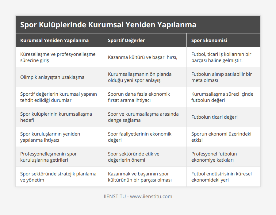 Küreselleşme ve profesyonelleşme sürecine giriş, Kazanma kültürü ve başarı hırsı,, Futbol, ticari iş kollarının bir parçası haline gelmiştir, Olimpik anlayıştan uzaklaşma, Kurumsallaşmanın ön planda olduğu yeni spor anlayışı, Futbolun alınıp satılabilir bir meta olması, Sportif değerlerin kurumsal yapının tehdit edildiği durumlar, Sporun daha fazla ekonomik fırsat arama ihtiyacı, Kurumsallaşma süreci içinde futbolun değeri, Spor kulüplerinin kurumsallaşma hedefi, Spor ve kurumsallaşma arasında denge sağlama, Futbolun ticari değeri, Spor kuruluşlarının yeniden yapılanma ihtiyacı, Spor faaliyetlerinin ekonomik değeri, Sporun ekonomi üzerindeki etkisi, Profesyonelleşmenin spor kuruluşlarına getirileri, Spor sektöründe etik ve değerlerin önemi, Profesyonel futbolun ekonomiye katkıları, Spor sektöründe stratejik planlama ve yönetim, Kazanmak ve başarının spor kültürünün bir parçası olması, Futbol endüstrisinin küresel ekonomideki yeri