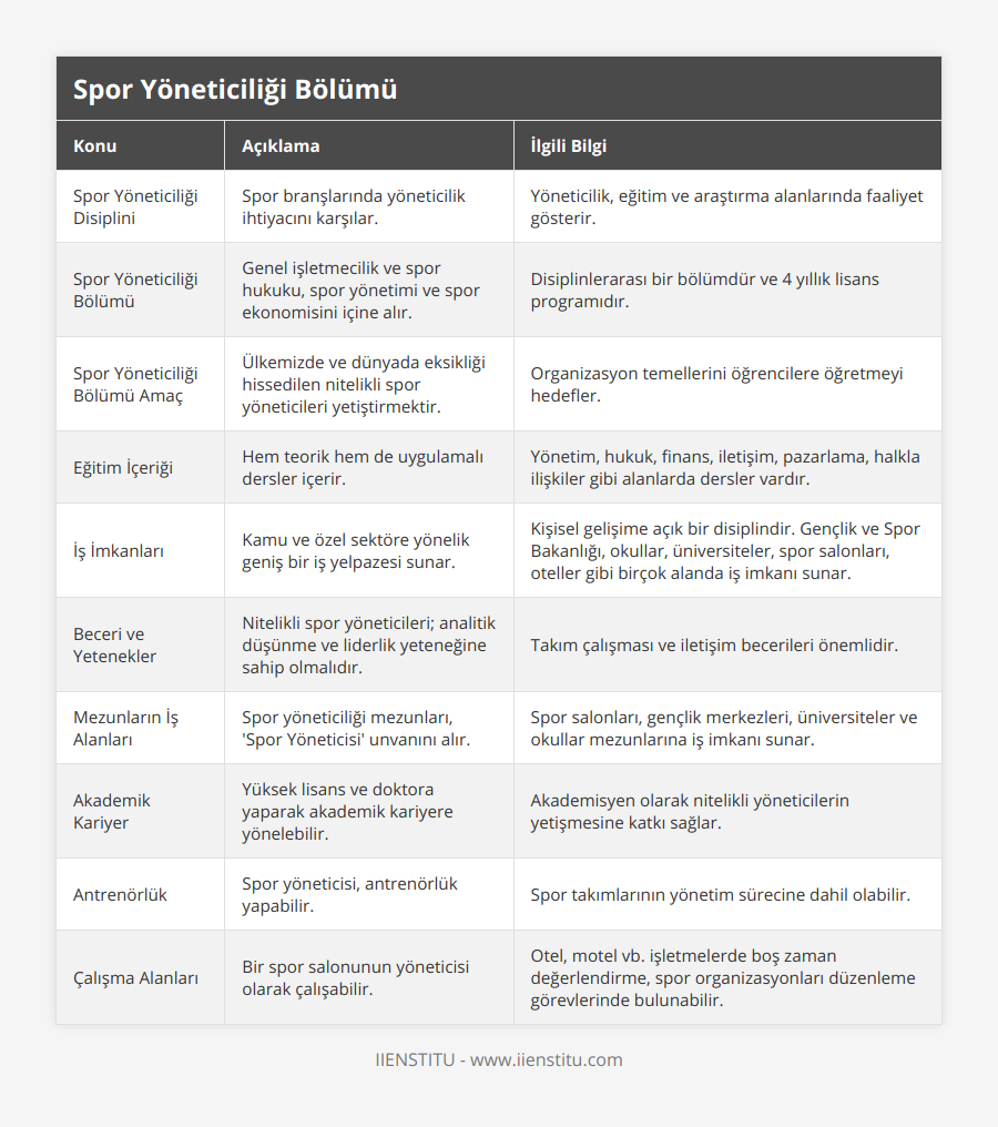 Spor Yöneticiliği Disiplini, Spor branşlarında yöneticilik ihtiyacını karşılar, Yöneticilik, eğitim ve araştırma alanlarında faaliyet gösterir, Spor Yöneticiliği Bölümü, Genel işletmecilik ve spor hukuku, spor yönetimi ve spor ekonomisini içine alır, Disiplinlerarası bir bölümdür ve 4 yıllık lisans programıdır, Spor Yöneticiliği Bölümü Amaç, Ülkemizde ve dünyada eksikliği hissedilen nitelikli spor yöneticileri yetiştirmektir, Organizasyon temellerini öğrencilere öğretmeyi hedefler, Eğitim İçeriği, Hem teorik hem de uygulamalı dersler içerir, Yönetim, hukuk, finans, iletişim, pazarlama, halkla ilişkiler gibi alanlarda dersler vardır, İş İmkanları, Kamu ve özel sektöre yönelik geniş bir iş yelpazesi sunar, Kişisel gelişime açık bir disiplindir Gençlik ve Spor Bakanlığı, okullar, üniversiteler, spor salonları, oteller gibi birçok alanda iş imkanı sunar, Beceri ve Yetenekler, Nitelikli spor yöneticileri; analitik düşünme ve liderlik yeteneğine sahip olmalıdır, Takım çalışması ve iletişim becerileri önemlidir, Mezunların İş Alanları, Spor yöneticiliği mezunları, 'Spor Yöneticisi' unvanını alır, Spor salonları, gençlik merkezleri, üniversiteler ve okullar mezunlarına iş imkanı sunar, Akademik Kariyer, Yüksek lisans ve doktora yaparak akademik kariyere yönelebilir, Akademisyen olarak nitelikli yöneticilerin yetişmesine katkı sağlar, Antrenörlük, Spor yöneticisi, antrenörlük yapabilir, Spor takımlarının yönetim sürecine dahil olabilir, Çalışma Alanları, Bir spor salonunun yöneticisi olarak çalışabilir, Otel, motel vb işletmelerde boş zaman değerlendirme, spor organizasyonları düzenleme görevlerinde bulunabilir
