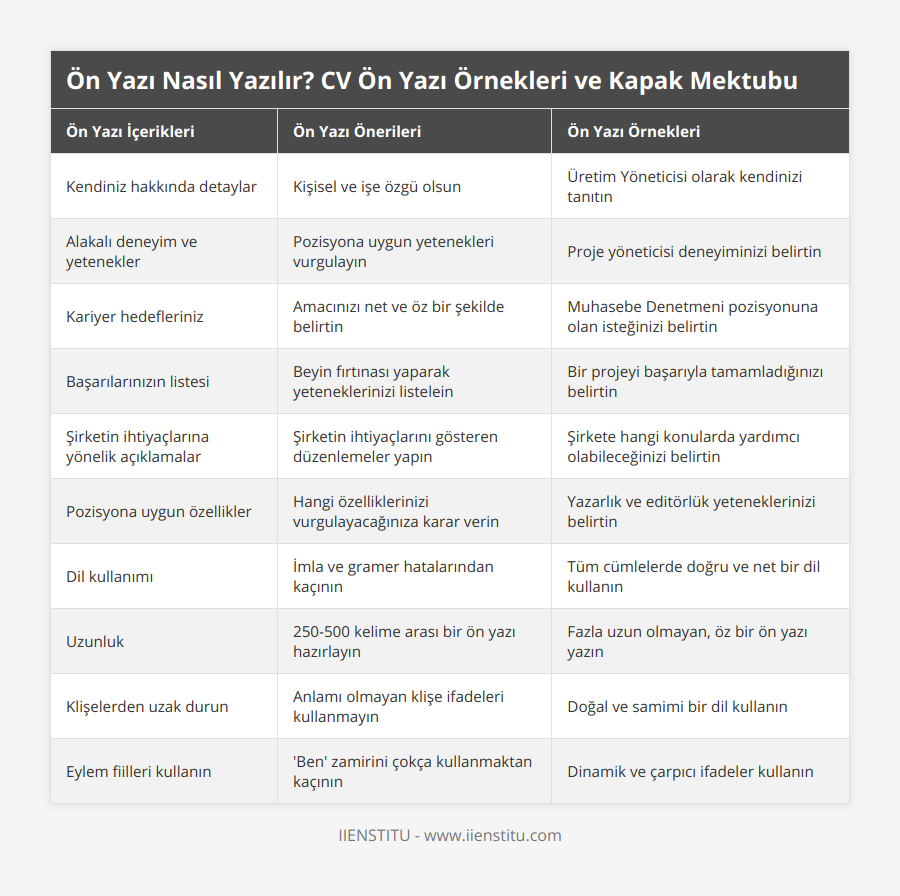 Kendiniz hakkında detaylar, Kişisel ve işe özgü olsun, Üretim Yöneticisi olarak kendinizi tanıtın, Alakalı deneyim ve yetenekler, Pozisyona uygun yetenekleri vurgulayın, Proje yöneticisi deneyiminizi belirtin, Kariyer hedefleriniz, Amacınızı net ve öz bir şekilde belirtin, Muhasebe Denetmeni pozisyonuna olan isteğinizi belirtin, Başarılarınızın listesi, Beyin fırtınası yaparak yeteneklerinizi listelein, Bir projeyi başarıyla tamamladığınızı belirtin, Şirketin ihtiyaçlarına yönelik açıklamalar, Şirketin ihtiyaçlarını gösteren düzenlemeler yapın, Şirkete hangi konularda yardımcı olabileceğinizi belirtin, Pozisyona uygun özellikler, Hangi özelliklerinizi vurgulayacağınıza karar verin, Yazarlık ve editörlük yeteneklerinizi belirtin, Dil kullanımı, İmla ve gramer hatalarından kaçının, Tüm cümlelerde doğru ve net bir dil kullanın, Uzunluk, 250-500 kelime arası bir ön yazı hazırlayın, Fazla uzun olmayan, öz bir ön yazı yazın, Klişelerden uzak durun, Anlamı olmayan klişe ifadeleri kullanmayın, Doğal ve samimi bir dil kullanın, Eylem fiilleri kullanın, 'Ben' zamirini çokça kullanmaktan kaçının, Dinamik ve çarpıcı ifadeler kullanın
