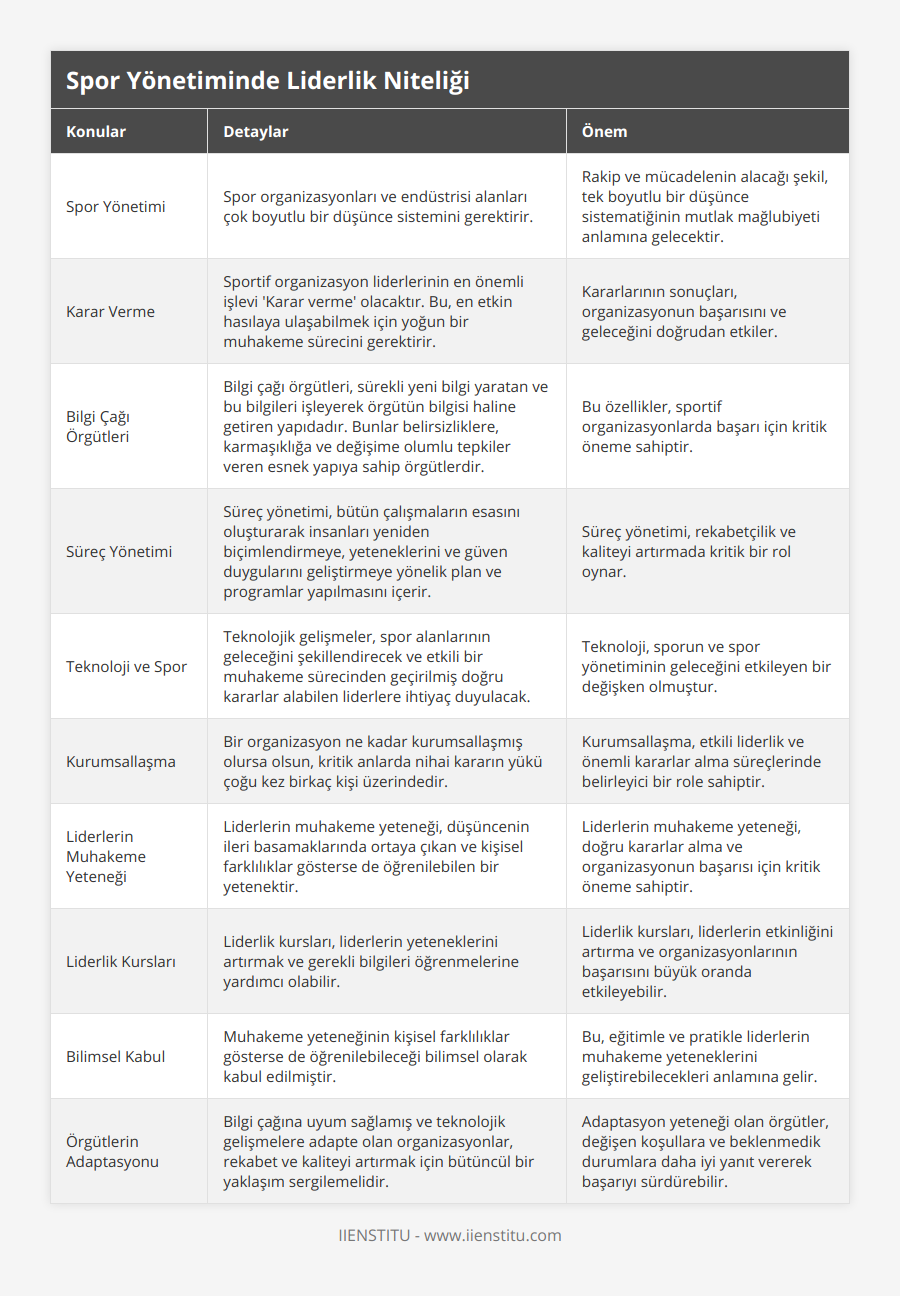 Spor Yönetimi, Spor organizasyonları ve endüstrisi alanları çok boyutlu bir düşünce sistemini gerektirir, Rakip ve mücadelenin alacağı şekil, tek boyutlu bir düşünce sistematiğinin mutlak mağlubiyeti anlamına gelecektir, Karar Verme, Sportif organizasyon liderlerinin en önemli işlevi 'Karar verme' olacaktır Bu, en etkin hasılaya ulaşabilmek için yoğun bir muhakeme sürecini gerektirir, Kararlarının sonuçları, organizasyonun başarısını ve geleceğini doğrudan etkiler, Bilgi Çağı Örgütleri, Bilgi çağı örgütleri, sürekli yeni bilgi yaratan ve bu bilgileri işleyerek örgütün bilgisi haline getiren yapıdadır Bunlar belirsizliklere, karmaşıklığa ve değişime olumlu tepkiler veren esnek yapıya sahip örgütlerdir, Bu özellikler, sportif organizasyonlarda başarı için kritik öneme sahiptir, Süreç Yönetimi, Süreç yönetimi, bütün çalışmaların esasını oluşturarak insanları yeniden biçimlendirmeye, yeteneklerini ve güven duygularını geliştirmeye yönelik plan ve programlar yapılmasını içerir, Süreç yönetimi, rekabetçilik ve kaliteyi artırmada kritik bir rol oynar, Teknoloji ve Spor, Teknolojik gelişmeler, spor alanlarının geleceğini şekillendirecek ve etkili bir muhakeme sürecinden geçirilmiş doğru kararlar alabilen liderlere ihtiyaç duyulacak, Teknoloji, sporun ve spor yönetiminin geleceğini etkileyen bir değişken olmuştur, Kurumsallaşma, Bir organizasyon ne kadar kurumsallaşmış olursa olsun, kritik anlarda nihai kararın yükü çoğu kez birkaç kişi üzerindedir, Kurumsallaşma, etkili liderlik ve önemli kararlar alma süreçlerinde belirleyici bir role sahiptir, Liderlerin Muhakeme Yeteneği, Liderlerin muhakeme yeteneği, düşüncenin ileri basamaklarında ortaya çıkan ve kişisel farklılıklar gösterse de öğrenilebilen bir yetenektir, Liderlerin muhakeme yeteneği, doğru kararlar alma ve organizasyonun başarısı için kritik öneme sahiptir, Liderlik Kursları, Liderlik kursları, liderlerin yeteneklerini artırmak ve gerekli bilgileri öğrenmelerine yardımcı olabilir, Liderlik kursları, liderlerin etkinliğini artırma ve organizasyonlarının başarısını büyük oranda etkileyebilir, Bilimsel Kabul, Muhakeme yeteneğinin kişisel farklılıklar gösterse de öğrenilebileceği bilimsel olarak kabul edilmiştir, Bu, eğitimle ve pratikle liderlerin muhakeme yeteneklerini geliştirebilecekleri anlamına gelir, Örgütlerin Adaptasyonu, Bilgi çağına uyum sağlamış ve teknolojik gelişmelere adapte olan organizasyonlar, rekabet ve kaliteyi artırmak için bütüncül bir yaklaşım sergilemelidir, Adaptasyon yeteneği olan örgütler, değişen koşullara ve beklenmedik durumlara daha iyi yanıt vererek başarıyı sürdürebilir
