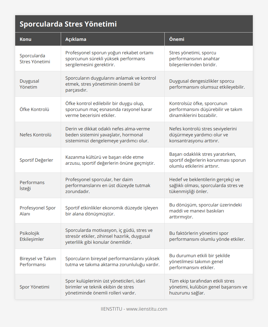 Sporcularda Stres Yönetimi, Profesyonel sporun yoğun rekabet ortamı sporcunun sürekli yüksek performans sergilemesini gerektirir, Stres yönetimi, sporcu performansının anahtar bileşenlerinden biridir, Duygusal Yönetim, Sporcuların duygularını anlamak ve kontrol etmek, stres yönetiminin önemli bir parçasıdır, Duygusal dengesizlikler sporcu performansını olumsuz etkileyebilir, Öfke Kontrolü, Öfke kontrol edilebilir bir duygu olup, sporcunun maç esnasında rasyonel karar verme becerisini etkiler, Kontrolsüz öfke, sporcunun performansını düşürebilir ve takım dinamiklerini bozabilir, Nefes Kontrolü, Derin ve dikkat odaklı nefes alma-verme beden sistemini yavaşlatır, hormonal sistemimizi dengelemeye yardımcı olur, Nefes kontrolü stres seviyelerini düşürmeye yardımcı olur ve konsantrasyonu arttırır, Sportif Değerler, Kazanma kültürü ve başarı elde etme arzusu, sportif değerlerin önüne geçmiştir, Başarı odaklılık stres yaratırken, sportif değerlerin korunması sporun olumlu etkilerini arttırır, Performans İsteği, Profesyonel sporcular, her daim performanslarını en üst düzeyde tutmak zorundadır, Hedef ve beklentilerin gerçekçi ve sağlıklı olması, sporcularda stres ve tükenmişliği önler, Profesyonel Spor Alanı, Sportif etkinlikler ekonomik düzeyde işleyen bir alana dönüşmüştür, Bu dönüşüm, sporcular üzerindeki maddi ve manevi baskıları arttırmıştır, Psikolojik Etkileşimler, Sporcularda motivasyon, iç güdü, stres ve stresör etkiler, zihinsel hazırlık, duygusal yeterlilik gibi konular önemlidir, Bu faktörlerin yönetimi spor performansını olumlu yönde etkiler, Bireysel ve Takım Performansı, Sporcuların bireysel performanslarını yüksek tutma ve takıma aktarma zorunluluğu vardır, Bu durumun etkili bir şekilde yönetilmesi takımın genel performansını etkiler, Spor Yönetimi, Spor kulüplerinin üst yöneticileri, idari birimler ve teknik ekibin de stres yönetiminde önemli rolleri vardır, Tüm ekip tarafından etkili stres yönetimi, kulübün genel başarısını ve huzurunu sağlar