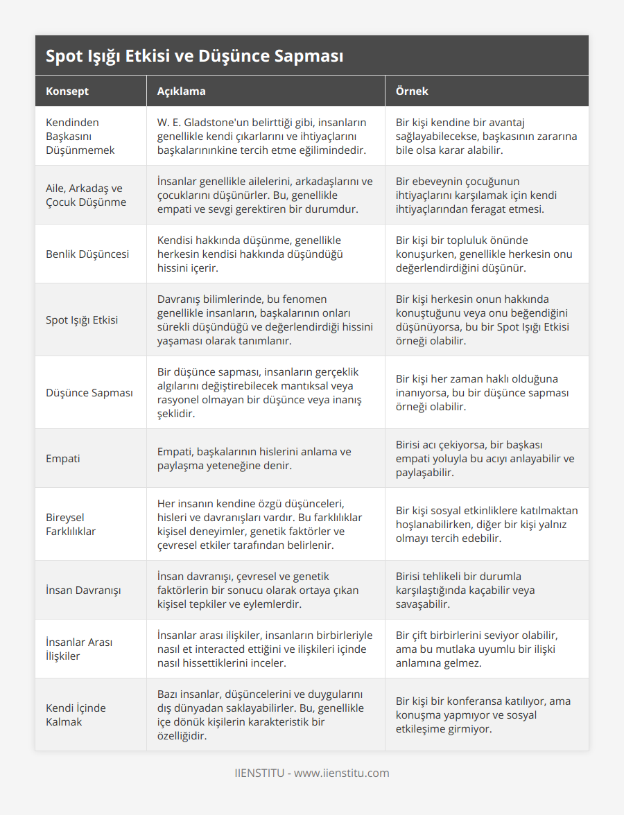 Kendinden Başkasını Düşünmemek, W E Gladstone'un belirttiği gibi, insanların genellikle kendi çıkarlarını ve ihtiyaçlarını başkalarınınkine tercih etme eğilimindedir, Bir kişi kendine bir avantaj sağlayabilecekse, başkasının zararına bile olsa karar alabilir, Aile, Arkadaş ve Çocuk Düşünme, İnsanlar genellikle ailelerini, arkadaşlarını ve çocuklarını düşünürler Bu, genellikle empati ve sevgi gerektiren bir durumdur, Bir ebeveynin çocuğunun ihtiyaçlarını karşılamak için kendi ihtiyaçlarından feragat etmesi, Benlik Düşüncesi, Kendisi hakkında düşünme, genellikle herkesin kendisi hakkında düşündüğü hissini içerir, Bir kişi bir topluluk önünde konuşurken, genellikle herkesin onu değerlendirdiğini düşünür, Spot Işığı Etkisi, Davranış bilimlerinde, bu fenomen genellikle insanların, başkalarının onları sürekli düşündüğü ve değerlendirdiği hissini yaşaması olarak tanımlanır, Bir kişi herkesin onun hakkında konuştuğunu veya onu beğendiğini düşünüyorsa, bu bir Spot Işığı Etkisi örneği olabilir, Düşünce Sapması, Bir düşünce sapması, insanların gerçeklik algılarını değiştirebilecek mantıksal veya rasyonel olmayan bir düşünce veya inanış şeklidir, Bir kişi her zaman haklı olduğuna inanıyorsa, bu bir düşünce sapması örneği olabilir, Empati, Empati, başkalarının hislerini anlama ve paylaşma yeteneğine denir, Birisi acı çekiyorsa, bir başkası empati yoluyla bu acıyı anlayabilir ve paylaşabilir, Bireysel Farklılıklar, Her insanın kendine özgü düşünceleri, hisleri ve davranışları vardır Bu farklılıklar kişisel deneyimler, genetik faktörler ve çevresel etkiler tarafından belirlenir, Bir kişi sosyal etkinliklere katılmaktan hoşlanabilirken, diğer bir kişi yalnız olmayı tercih edebilir, İnsan Davranışı, İnsan davranışı, çevresel ve genetik faktörlerin bir sonucu olarak ortaya çıkan kişisel tepkiler ve eylemlerdir, Birisi tehlikeli bir durumla karşılaştığında kaçabilir veya savaşabilir, İnsanlar Arası İlişkiler, İnsanlar arası ilişkiler, insanların birbirleriyle nasıl et interacted ettiğini ve ilişkileri içinde nasıl hissettiklerini inceler, Bir çift birbirlerini seviyor olabilir, ama bu mutlaka uyumlu bir ilişki anlamına gelmez, Kendi İçinde Kalmak, Bazı insanlar, düşüncelerini ve duygularını dış dünyadan saklayabilirler Bu, genellikle içe dönük kişilerin karakteristik bir özelliğidir, Bir kişi bir konferansa katılıyor, ama konuşma yapmıyor ve sosyal etkileşime girmiyor