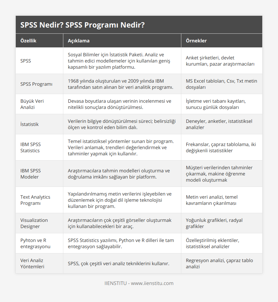 SPSS, Sosyal Bilimler için İstatistik Paketi Analiz ve tahmin edici modellemeler için kullanılan geniş kapsamlı bir yazılım platformu, Anket şirketleri, devlet kurumları, pazar araştırmacıları, SPSS Programı, 1968 yılında oluşturulan ve 2009 yılında IBM tarafından satın alınan bir veri analitik programı, MS Excel tabloları, Csv, Txt metin dosyaları, Büyük Veri Analizi, Devasa boyutlara ulaşan verinin incelenmesi ve nitelikli sonuçlara dönüştürülmesi, İşletme veri tabanı kayıtları, sunucu günlük dosyaları, İstatistik, Verilerin bilgiye dönüştürülmesi süreci; belirsizliği ölçen ve kontrol eden bilim dalı, Deneyler, anketler, istatistiksel analizler, IBM SPSS Statistics, Temel istatistiksel yöntemler sunan bir program Verileri anlamak, trendleri değerlendirmek ve tahminler yapmak için kullanılır, Frekanslar, çapraz tablolama, iki değişkenli istatistikler, IBM SPSS Modeler, Araştırmacılara tahmin modelleri oluşturma ve doğrulama imkânı sağlayan bir platform, Müşteri verilerinden tahminler çıkarmak, makine öğrenme modeli oluşturmak, Text Analytics Programı, Yapılandırılmamış metin verilerini işleyebilen ve düzenlemek için doğal dil işleme teknolojisi kullanan bir program, Metin veri analizi, temel kavramların çıkarılması, Visualization Designer, Araştırmacıların çok çeşitli görseller oluşturmak için kullanabilecekleri bir araç, Yoğunluk grafikleri, radyal grafikler, Pyhton ve R entegrasyonu, SPSS Statistics yazılımı, Python ve R dilleri ile tam entegrasyon sağlayabilir, Özelleştirilmiş eklentiler, istatistiksel analizler, Veri Analiz Yöntemleri, SPSS, çok çeşitli veri analiz tekniklerini kullanır, Regresyon analizi, çapraz tablo analizi