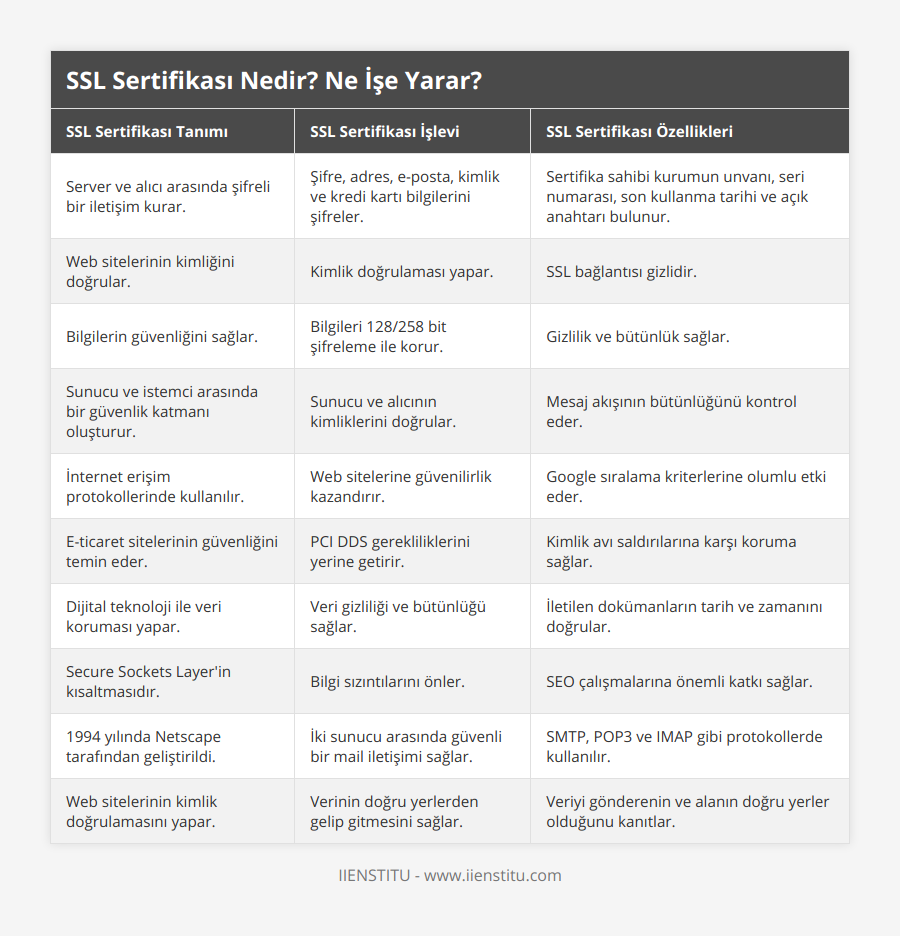 Server ve alıcı arasında şifreli bir iletişim kurar, Şifre, adres, e-posta, kimlik ve kredi kartı bilgilerini şifreler, Sertifika sahibi kurumun unvanı, seri numarası, son kullanma tarihi ve açık anahtarı bulunur, Web sitelerinin kimliğini doğrular, Kimlik doğrulaması yapar, SSL bağlantısı gizlidir, Bilgilerin güvenliğini sağlar, Bilgileri 128/258 bit şifreleme ile korur, Gizlilik ve bütünlük sağlar, Sunucu ve istemci arasında bir güvenlik katmanı oluşturur, Sunucu ve alıcının kimliklerini doğrular, Mesaj akışının bütünlüğünü kontrol eder, İnternet erişim protokollerinde kullanılır, Web sitelerine güvenilirlik kazandırır, Google sıralama kriterlerine olumlu etki eder, E-ticaret sitelerinin güvenliğini temin eder, PCI DDS gerekliliklerini yerine getirir, Kimlik avı saldırılarına karşı koruma sağlar, Dijital teknoloji ile veri koruması yapar, Veri gizliliği ve bütünlüğü sağlar, İletilen dokümanların tarih ve zamanını doğrular, Secure Sockets Layer'in kısaltmasıdır, Bilgi sızıntılarını önler, SEO çalışmalarına önemli katkı sağlar, 1994 yılında Netscape tarafından geliştirildi, İki sunucu arasında güvenli bir mail iletişimi sağlar, SMTP, POP3 ve IMAP gibi protokollerde kullanılır, Web sitelerinin kimlik doğrulamasını yapar, Verinin doğru yerlerden gelip gitmesini sağlar, Veriyi gönderenin ve alanın doğru yerler olduğunu kanıtlar