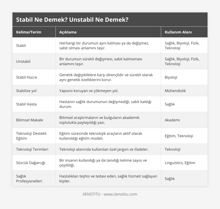 Stabil, Herhangi bir durumun aynı kalması ya da değişmez, sabit olması anlamını taşır, Sağlık, Biyoloji, Fizik, Teknoloji, Unstabil, Bir durumun sürekli değişmesi, sabit kalmaması anlamını taşır, Sağlık, Biyoloji, Fizik, Teknoloji, Stabil Hücre, Genetik değişikliklere karşı dirençlidir ve sürekli olarak aynı genetik özelliklerini korur, Biyoloji, Stabilize yol, Yapısını koruyan ve çökmeyen yol, Mühendislik, Stabil Hasta, Hastanın sağlık durumunun değişmediği, sabit kaldığı durum, Sağlık, Bilimsel Makale, Bilimsel araştırmaların ve bulguların akademik toplulukla paylaşıldığı yazı, Akademi, Teknoloji Destekli Eğitim, Eğitim sürecinde teknolojik araçların aktif olarak kullanıldığı eğitim modeli, Eğitim, Teknoloji, Teknoloji Terimleri, Teknoloji alanında kullanılan özel jargon ve ifadeler, Teknoloji, Sözcük Dağarcığı, Bir insanın kullandığı ya da tanıdığı kelime sayısı ve çeşitliliği, Linguistics, Eğitim, Sağlık Profesyonelleri, Hastalıkları teşhis ve tedavi eden, sağlık hizmeti sağlayan kişiler, Sağlık