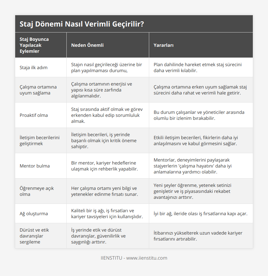 Staja ilk adım, Stajın nasıl geçirileceği üzerine bir plan yapılmaması durumu,, Plan dahilinde hareket etmek staj sürecini daha verimli kılabilir , Çalışma ortamına uyum sağlama, Çalışma ortamının enerjisi ve yapısı kısa süre zarfında algılanmalıdır, Çalışma ortamına erken uyum sağlamak staj sürecini daha rahat ve verimli hale getirir , Proaktif olma, Staj sırasında aktif olmak ve görev erkenden kabul edip sorumluluk almak, Bu durum çalışanlar ve yöneticiler arasında olumlu bir izlenim bırakabilir , İletişim becerilerini geliştirmek, İletişim becerileri, iş yerinde başarılı olmak için kritik öneme sahiptir, Etkili iletişim becerileri, fikirlerin daha iyi anlaşılmasını ve kabul görmesini sağlar , Mentor bulma, Bir mentor, kariyer hedeflerine ulaşmak için rehberlik yapabilir, Mentorlar, deneyimlerini paylaşarak stajyerlerin 'çalışma hayatını' daha iyi anlamalarına yardımcı olabilir , Öğrenmeye açık olma, Her çalışma ortamı yeni bilgi ve yetenekler edinme fırsatı sunar, Yeni şeyler öğrenme, yetenek setinizi genişletir ve iş piyasasındaki rekabet avantajınızı arttırır , Ağ oluşturma, Kaliteli bir iş ağı, iş fırsatları ve kariyer tavsiyeleri için kullanışlıdır, İyi bir ağ, ileride olası iş fırsatlarına kapı açar, Dürüst ve etik davranışlar sergileme, İş yerinde etik ve dürüst davranışlar, güvenilirlik ve saygınlığı arttırır, İtibarınızı yükselterek uzun vadede kariyer fırsatlarını artırabilir