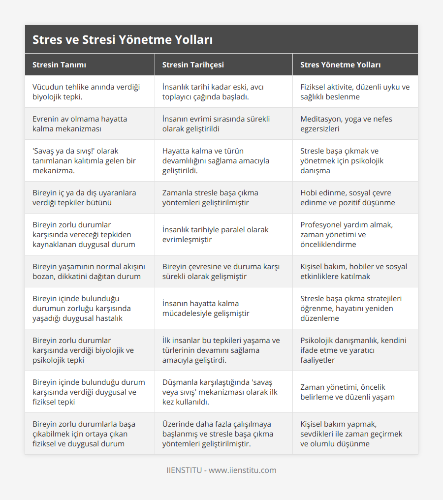 Vücudun tehlike anında verdiği biyolojik tepki, İnsanlık tarihi kadar eski, avcı toplayıcı çağında başladı, Fiziksel aktivite, düzenli uyku ve sağlıklı beslenme, Evrenin av olmama hayatta kalma mekanizması, İnsanın evrimi sırasında sürekli olarak geliştirildi, Meditasyon, yoga ve nefes egzersizleri, 'Savaş ya da sıvış!' olarak tanımlanan kalıtımla gelen bir mekanizma, Hayatta kalma ve türün devamlılığını sağlama amacıyla geliştirildi, Stresle başa çıkmak ve yönetmek için psikolojik danışma, Bireyin iç ya da dış uyaranlara verdiği tepkiler bütünü, Zamanla stresle başa çıkma yöntemleri geliştirilmiştir, Hobi edinme, sosyal çevre edinme ve pozitif düşünme, Bireyin zorlu durumlar karşısında vereceği tepkiden kaynaklanan duygusal durum, İnsanlık tarihiyle paralel olarak evrimleşmiştir, Profesyonel yardım almak, zaman yönetimi ve önceliklendirme, Bireyin yaşamının normal akışını bozan, dikkatini dağıtan durum, Bireyin çevresine ve duruma karşı sürekli olarak gelişmiştir, Kişisel bakım, hobiler ve sosyal etkinliklere katılmak, Bireyin içinde bulunduğu durumun zorluğu karşısında yaşadığı duygusal hastalık, İnsanın hayatta kalma mücadelesiyle gelişmiştir, Stresle başa çıkma stratejileri öğrenme, hayatını yeniden düzenleme, Bireyin zorlu durumlar karşısında verdiği biyolojik ve psikolojik tepki, İlk insanlar bu tepkileri yaşama ve türlerinin devamını sağlama amacıyla geliştirdi, Psikolojik danışmanlık, kendini ifade etme ve yaratıcı faaliyetler, Bireyin içinde bulunduğu durum karşısında verdiği duygusal ve fiziksel tepki, Düşmanla karşılaştığında 'savaş veya sıvış' mekanizması olarak ilk kez kullanıldı, Zaman yönetimi, öncelik belirleme ve düzenli yaşam, Bireyin zorlu durumlarla başa çıkabilmek için ortaya çıkan fiziksel ve duygusal durum, Üzerinde daha fazla çalışılmaya başlanmış ve stresle başa çıkma yöntemleri geliştirilmiştir, Kişisel bakım yapmak, sevdikleri ile zaman geçirmek ve olumlu düşünme