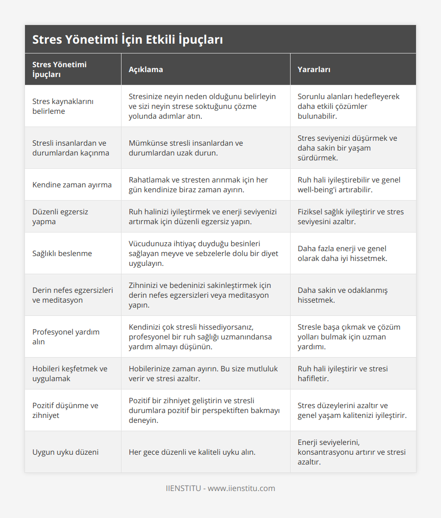 Stres kaynaklarını belirleme, Stresinize neyin neden olduğunu belirleyin ve sizi neyin strese soktuğunu çözme yolunda adımlar atın, Sorunlu alanları hedefleyerek daha etkili çözümler bulunabilir, Stresli insanlardan ve durumlardan kaçınma, Mümkünse stresli insanlardan ve durumlardan uzak durun, Stres seviyenizi düşürmek ve daha sakin bir yaşam sürdürmek, Kendine zaman ayırma, Rahatlamak ve stresten arınmak için her gün kendinize biraz zaman ayırın, Ruh hali iyileştirebilir ve genel well-being'i artırabilir, Düzenli egzersiz yapma, Ruh halinizi iyileştirmek ve enerji seviyenizi artırmak için düzenli egzersiz yapın, Fiziksel sağlık iyileştirir ve stres seviyesini azaltır, Sağlıklı beslenme, Vücudunuza ihtiyaç duyduğu besinleri sağlayan meyve ve sebzelerle dolu bir diyet uygulayın, Daha fazla enerji ve genel olarak daha iyi hissetmek, Derin nefes egzersizleri ve meditasyon, Zihninizi ve bedeninizi sakinleştirmek için derin nefes egzersizleri veya meditasyon yapın, Daha sakin ve odaklanmış hissetmek, Profesyonel yardım alın, Kendinizi çok stresli hissediyorsanız, profesyonel bir ruh sağlığı uzmanındansa yardım almayı düşünün, Stresle başa çıkmak ve çözüm yolları bulmak için uzman yardımı, Hobileri keşfetmek ve uygulamak, Hobilerinize zaman ayırın Bu size mutluluk verir ve stresi azaltır, Ruh hali iyileştirir ve stresi hafifletir, Pozitif düşünme ve zihniyet, Pozitif bir zihniyet geliştirin ve stresli durumlara pozitif bir perspektiften bakmayı deneyin, Stres düzeylerini azaltır ve genel yaşam kalitenizi iyileştirir, Uygun uyku düzeni, Her gece düzenli ve kaliteli uyku alın, Enerji seviyelerini, konsantrasyonu artırır ve stresi azaltır
