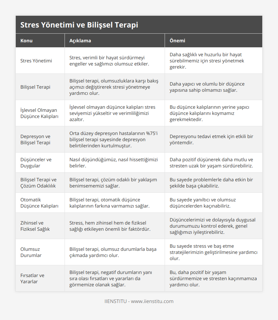 Stres Yönetimi, Stres, verimli bir hayat sürdürmeyi engeller ve sağlımızı olumsuz etkiler, Daha sağlıklı ve huzurlu bir hayat sürebilmemiz için stresi yönetmek gerekir, Bilişsel Terapi, Bilişsel terapi, olumsuzluklara karşı bakış açımızı değiştirerek stresi yönetmeye yardımcı olur, Daha yapıcı ve olumlu bir düşünce yapısına sahip olmamızı sağlar, İşlevsel Olmayan Düşünce Kalıpları, İşlevsel olmayan düşünce kalıpları stres seviyemizi yükseltir ve verimliliğimizi azaltır, Bu düşünce kalıplarının yerine yapıcı düşünce kalıplarını koymamız gerekmektedir, Depresyon ve Bilişsel Terapi, Orta düzey depresyon hastalarının %75'i bilişsel terapi sayesinde depresyon belirtilerinden kurtulmuştur, Depresyonu tedavi etmek için etkili bir yöntemdir, Düşünceler ve Duygular, Nasıl düşündüğümüz, nasıl hissettiğimizi belirler, Daha pozitif düşünerek daha mutlu ve stresten uzak bir yaşam sürdürebiliriz, Bilişsel Terapi ve Çözüm Odaklılık, Bilişsel terapi, çözüm odaklı bir yaklaşım benimsememizi sağlar, Bu sayede problemlerle daha etkin bir şekilde başa çıkabiliriz, Otomatik Düşünce Kalıpları, Bilişsel terapi, otomatik düşünce kalıplarının farkına varmamızı sağlar, Bu sayede yanıltıcı ve olumsuz düşüncelerden kaçınabiliriz, Zihinsel ve Fiziksel Sağlık, Stress, hem zihinsel hem de fiziksel sağlığı etkileyen önemli bir faktördür, Düşüncelerimizi ve dolayısıyla duygusal durumumuzu kontrol ederek, genel sağlığımızı iyileştirebiliriz, Olumsuz Durumlar, Bilişsel terapi, olumsuz durumlarla başa çıkmada yardımcı olur, Bu sayede stress ve baş etme stratejilerimizin geliştirilmesine yardımcı olur, Fırsatlar ve Yararlar, Bilişsel terapi, negatif durumların yanı sıra olası fırsatları ve yararları da görmemize olanak sağlar, Bu, daha pozitif bir yaşam sürdürmemize ve stresten kaçınmamıza yardımcı olur