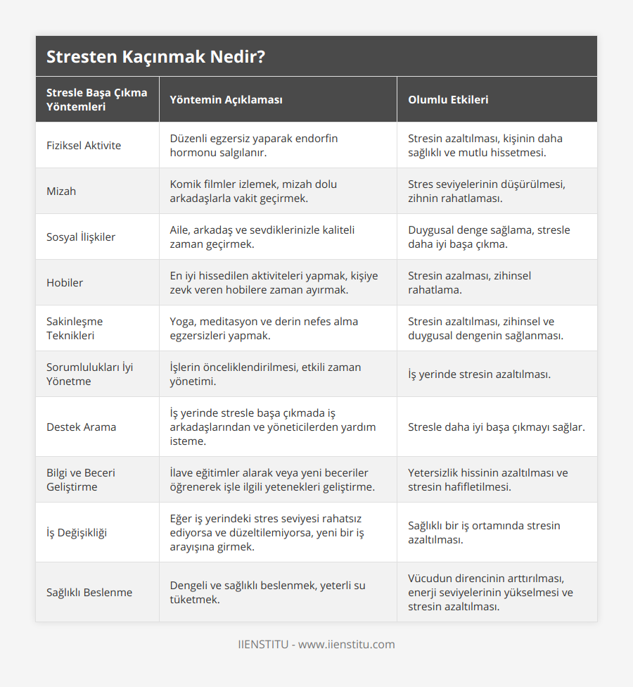 Fiziksel Aktivite, Düzenli egzersiz yaparak endorfin hormonu salgılanır, Stresin azaltılması, kişinin daha sağlıklı ve mutlu hissetmesi, Mizah, Komik filmler izlemek, mizah dolu arkadaşlarla vakit geçirmek, Stres seviyelerinin düşürülmesi, zihnin rahatlaması, Sosyal İlişkiler, Aile, arkadaş ve sevdiklerinizle kaliteli zaman geçirmek, Duygusal denge sağlama, stresle daha iyi başa çıkma, Hobiler, En iyi hissedilen aktiviteleri yapmak, kişiye zevk veren hobilere zaman ayırmak, Stresin azalması, zihinsel rahatlama, Sakinleşme Teknikleri, Yoga, meditasyon ve derin nefes alma egzersizleri yapmak, Stresin azaltılması, zihinsel ve duygusal dengenin sağlanması, Sorumlulukları İyi Yönetme, İşlerin önceliklendirilmesi, etkili zaman yönetimi, İş yerinde stresin azaltılması, Destek Arama, İş yerinde stresle başa çıkmada iş arkadaşlarından ve yöneticilerden yardım isteme, Stresle daha iyi başa çıkmayı sağlar, Bilgi ve Beceri Geliştirme, İlave eğitimler alarak veya yeni beceriler öğrenerek işle ilgili yetenekleri geliştirme, Yetersizlik hissinin azaltılması ve stresin hafifletilmesi, İş Değişikliği, Eğer iş yerindeki stres seviyesi rahatsız ediyorsa ve düzeltilemiyorsa, yeni bir iş arayışına girmek, Sağlıklı bir iş ortamında stresin azaltılması, Sağlıklı Beslenme, Dengeli ve sağlıklı beslenmek, yeterli su tüketmek, Vücudun direncinin arttırılması, enerji seviyelerinin yükselmesi ve stresin azaltılması