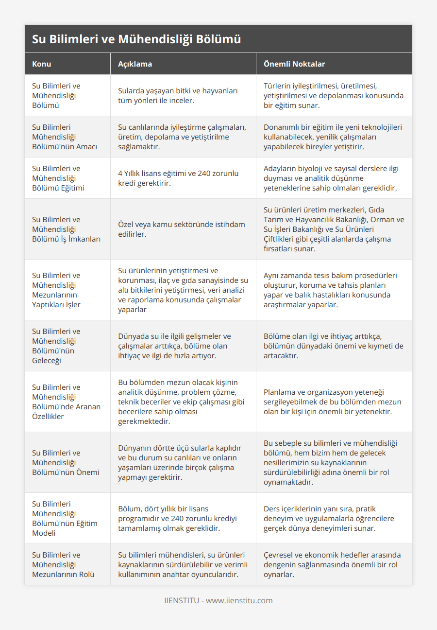 Su Bilimleri ve Mühendisliği Bölümü, Sularda yaşayan bitki ve hayvanları tüm yönleri ile inceler, Türlerin iyileştirilmesi, üretilmesi, yetiştirilmesi ve depolanması konusunda bir eğitim sunar, Su Bilimleri Mühendisliği Bölümü'nün Amacı, Su canlılarında iyileştirme çalışmaları, üretim, depolama ve yetiştirilme sağlamaktır, Donanımlı bir eğitim ile yeni teknolojileri kullanabilecek, yenilik çalışmaları yapabilecek bireyler yetiştirir, Su Bilimleri ve Mühendisliği Bölümü Eğitimi, 4 Yıllık lisans eğitimi ve 240 zorunlu kredi gerektirir, Adayların biyoloji ve sayısal derslere ilgi duyması ve analitik düşünme yeteneklerine sahip olmaları gereklidir, Su Bilimleri ve Mühendisliği Bölümü İş İmkanları, Özel veya kamu sektöründe istihdam edilirler, Su ürünleri üretim merkezleri, Gıda Tarım ve Hayvancılık Bakanlığı, Orman ve Su İşleri Bakanlığı ve Su Ürünleri Çiftlikleri gibi çeşitli alanlarda çalışma fırsatları sunar, Su Bilimleri ve Mühendisliği Mezunlarının Yaptıkları İşler, Su ürünlerinin yetiştirmesi ve korunması, ilaç ve gıda sanayisinde su altı bitkilerini yetiştirmesi, veri analizi ve raporlama konusunda çalışmalar yaparlar, Aynı zamanda tesis bakım prosedürleri oluşturur, koruma ve tahsis planları yapar ve balık hastalıkları konusunda araştırmalar yaparlar, Su Bilimleri ve Mühendisliği Bölümü'nün Geleceği, Dünyada su ile ilgili gelişmeler ve çalışmalar arttıkça, bölüme olan ihtiyaç ve ilgi de hızla artıyor, Bölüme olan ilgi ve ihtiyaç arttıkça, bölümün dünyadaki önemi ve kıymeti de artacaktır, Su Bilimleri ve Mühendisliği Bölümü'nde Aranan Özellikler, Bu bölümden mezun olacak kişinin analitik düşünme, problem çözme, teknik beceriler ve ekip çalışması gibi becerilere sahip olması gerekmektedir, Planlama ve organizasyon yeteneği sergileyebilmek de bu bölümden mezun olan bir kişi için önemli bir yetenektir, Su Bilimleri ve Mühendisliği Bölümü'nün Önemi, Dünyanın dörtte üçü sularla kaplıdır ve bu durum su canlıları ve onların yaşamları üzerinde birçok çalışma yapmayı gerektirir, Bu sebeple su bilimleri ve mühendisliği bölümü, hem bizim hem de gelecek nesillerimizin su kaynaklarının sürdürülebilirliği adına önemli bir rol oynamaktadır, Su Bilimleri Mühendisliği Bölümü'nün Eğitim Modeli, Bölum, dört yıllık bir lisans programıdır ve 240 zorunlu krediyi tamamlamış olmak gereklidir, Ders içeriklerinin yanı sıra, pratik deneyim ve uygulamalarla öğrencilere gerçek dünya deneyimleri sunar, Su Bilimleri ve Mühendisliği Mezunlarının Rolü, Su bilimleri mühendisleri, su ürünleri kaynaklarının sürdürülebilir ve verimli kullanımının anahtar oyuncularıdır, Çevresel ve ekonomik hedefler arasında dengenin sağlanmasında önemli bir rol oynarlar