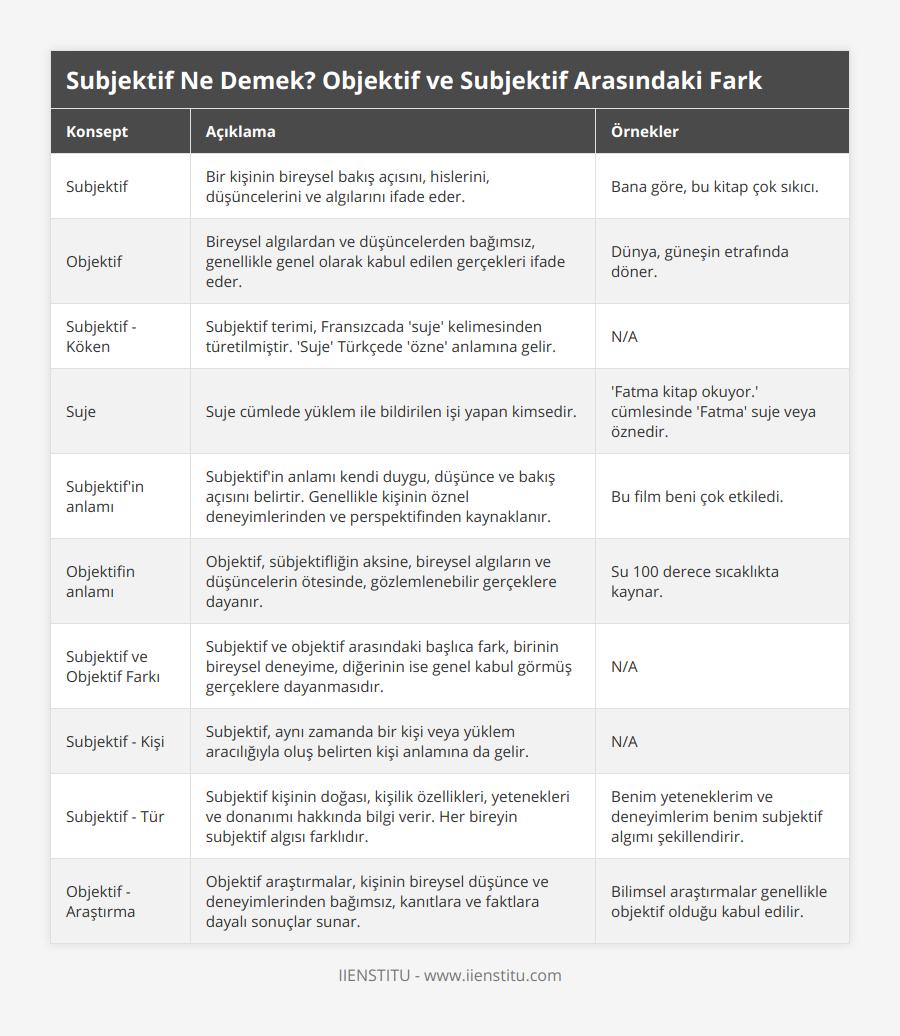 Subjektif, Bir kişinin bireysel bakış açısını, hislerini, düşüncelerini ve algılarını ifade eder, Bana göre, bu kitap çok sıkıcı, Objektif, Bireysel algılardan ve düşüncelerden bağımsız, genellikle genel olarak kabul edilen gerçekleri ifade eder, Dünya, güneşin etrafında döner, Subjektif - Köken, Subjektif terimi, Fransızcada 'suje' kelimesinden türetilmiştir 'Suje' Türkçede 'özne' anlamına gelir, N/A, Suje, Suje cümlede yüklem ile bildirilen işi yapan kimsedir, 'Fatma kitap okuyor' cümlesinde 'Fatma' suje veya öznedir, Subjektif'in anlamı, Subjektif'in anlamı kendi duygu, düşünce ve bakış açısını belirtir Genellikle kişinin öznel deneyimlerinden ve perspektifinden kaynaklanır, Bu film beni çok etkiledi, Objektifin anlamı, Objektif, sübjektifliğin aksine, bireysel algıların ve düşüncelerin ötesinde, gözlemlenebilir gerçeklere dayanır, Su 100 derece sıcaklıkta kaynar, Subjektif ve Objektif Farkı, Subjektif ve objektif arasındaki başlıca fark, birinin bireysel deneyime, diğerinin ise genel kabul görmüş gerçeklere dayanmasıdır, N/A, Subjektif - Kişi, Subjektif, aynı zamanda bir kişi veya yüklem aracılığıyla oluş belirten kişi anlamına da gelir, N/A, Subjektif - Tür, Subjektif kişinin doğası, kişilik özellikleri, yetenekleri ve donanımı hakkında bilgi verir Her bireyin subjektif algısı farklıdır, Benim yeteneklerim ve deneyimlerim benim subjektif algımı şekillendirir, Objektif - Araştırma, Objektif araştırmalar, kişinin bireysel düşünce ve deneyimlerinden bağımsız, kanıtlara ve faktlara dayalı sonuçlar sunar, Bilimsel araştırmalar genellikle objektif olduğu kabul edilir