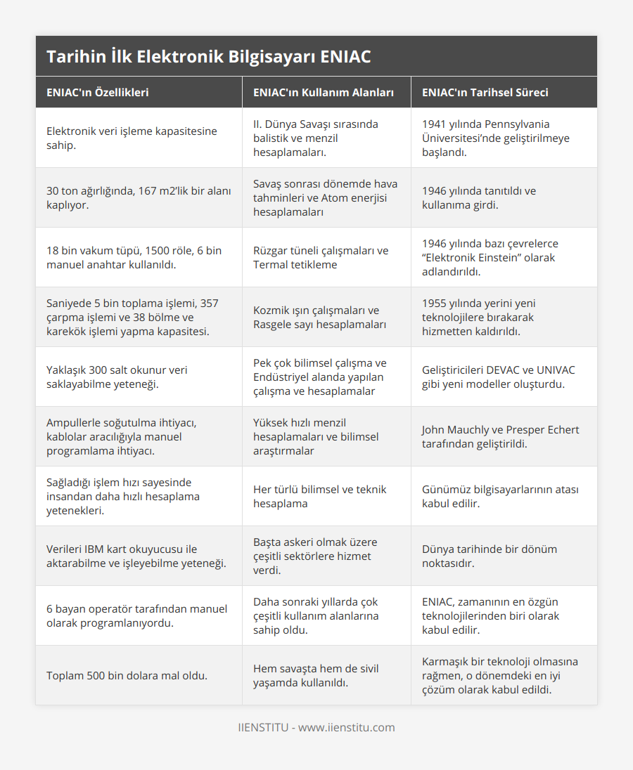 Elektronik veri işleme kapasitesine sahip, II Dünya Savaşı sırasında balistik ve menzil hesaplamaları, 1941 yılında Pennsylvania Üniversitesi’nde geliştirilmeye başlandı, 30 ton ağırlığında, 167 m2’lik bir alanı kaplıyor, Savaş sonrası dönemde hava tahminleri ve Atom enerjisi hesaplamaları, 1946 yılında tanıtıldı ve kullanıma girdi, 18 bin vakum tüpü, 1500 röle, 6 bin manuel anahtar kullanıldı, Rüzgar tüneli çalışmaları ve Termal tetikleme, 1946 yılında bazı çevrelerce “Elektronik Einstein” olarak adlandırıldı, Saniyede 5 bin toplama işlemi, 357 çarpma işlemi ve 38 bölme ve karekök işlemi yapma kapasitesi, Kozmik ışın çalışmaları ve Rasgele sayı hesaplamaları, 1955 yılında yerini yeni teknolojilere bırakarak hizmetten kaldırıldı, Yaklaşık 300 salt okunur veri saklayabilme yeteneği, Pek çok bilimsel çalışma ve Endüstriyel alanda yapılan çalışma ve hesaplamalar, Geliştiricileri DEVAC ve UNIVAC gibi yeni modeller oluşturdu, Ampullerle soğutulma ihtiyacı, kablolar aracılığıyla manuel programlama ihtiyacı, Yüksek hızlı menzil hesaplamaları ve bilimsel araştırmalar, John Mauchly ve Presper Echert tarafından geliştirildi, Sağladığı işlem hızı sayesinde insandan daha hızlı hesaplama yetenekleri, Her türlü bilimsel ve teknik hesaplama, Günümüz bilgisayarlarının atası kabul edilir, Verileri IBM kart okuyucusu ile aktarabilme ve işleyebilme yeteneği, Başta askeri olmak üzere çeşitli sektörlere hizmet verdi, Dünya tarihinde bir dönüm noktasıdır, 6 bayan operatör tarafından manuel olarak programlanıyordu, Daha sonraki yıllarda çok çeşitli kullanım alanlarına sahip oldu, ENIAC, zamanının en özgün teknolojilerinden biri olarak kabul edilir, Toplam 500 bin dolara mal oldu, Hem savaşta hem de sivil yaşamda kullanıldı, Karmaşık bir teknoloji olmasına rağmen, o dönemdeki en iyi çözüm olarak kabul edildi