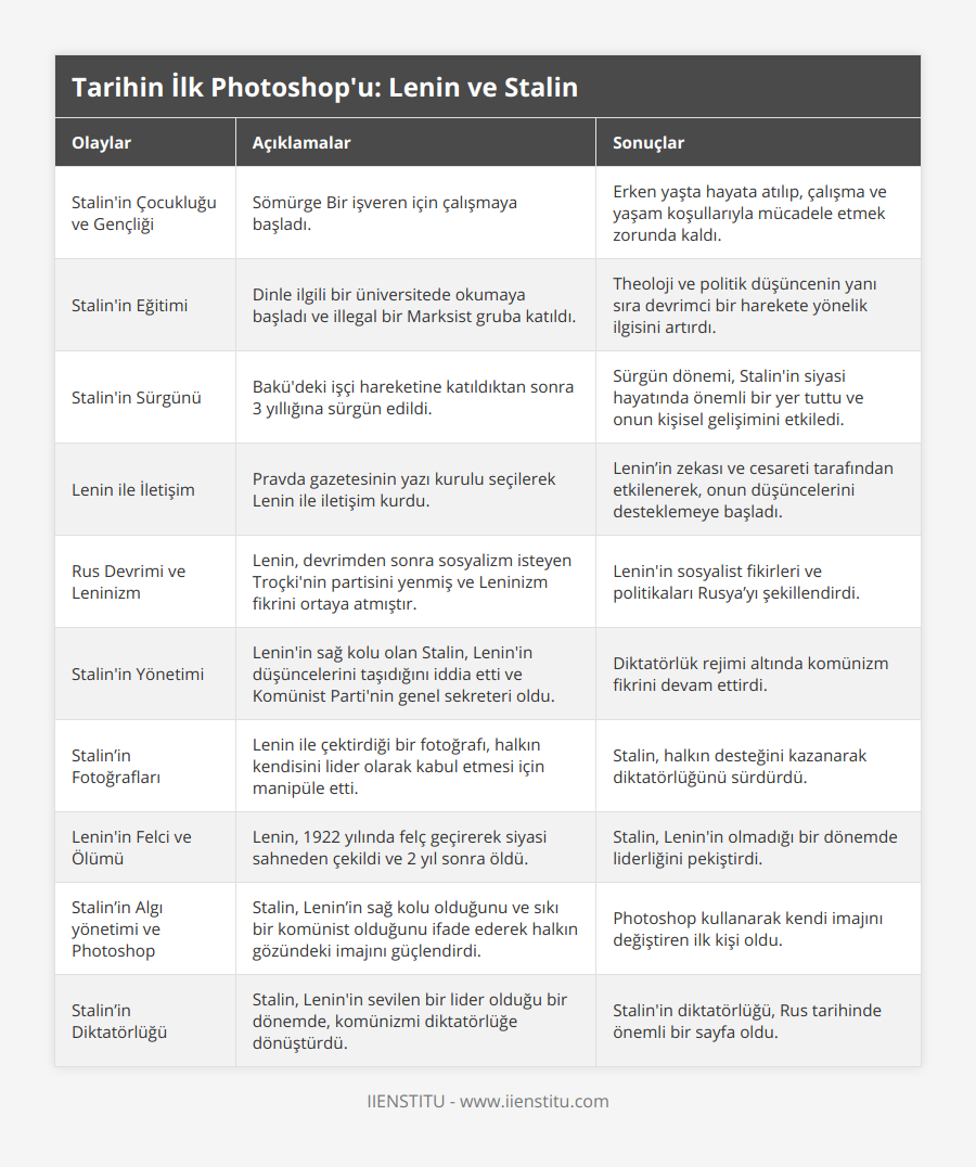 Stalin'in Çocukluğu ve Gençliği, Sömürge Bir işveren için çalışmaya başladı, Erken yaşta hayata atılıp, çalışma ve yaşam koşullarıyla mücadele etmek zorunda kaldı, Stalin'in Eğitimi, Dinle ilgili bir üniversitede okumaya başladı ve illegal bir Marksist gruba katıldı, Theoloji ve politik düşüncenin yanı sıra devrimci bir harekete yönelik ilgisini artırdı, Stalin'in Sürgünü, Bakü'deki işçi hareketine katıldıktan sonra 3 yıllığına sürgün edildi, Sürgün dönemi, Stalin'in siyasi hayatında önemli bir yer tuttu ve onun kişisel gelişimini etkiledi, Lenin ile İletişim, Pravda gazetesinin yazı kurulu seçilerek Lenin ile iletişim kurdu, Lenin’in zekası ve cesareti tarafından etkilenerek, onun düşüncelerini desteklemeye başladı, Rus Devrimi ve Leninizm, Lenin, devrimden sonra sosyalizm isteyen Troçki'nin partisini yenmiş ve Leninizm fikrini ortaya atmıştır, Lenin'in sosyalist fikirleri ve politikaları Rusya’yı şekillendirdi, Stalin'in Yönetimi, Lenin'in sağ kolu olan Stalin, Lenin'in düşüncelerini taşıdığını iddia etti ve Komünist Parti'nin genel sekreteri oldu, Diktatörlük rejimi altında komünizm fikrini devam ettirdi, Stalin’in Fotoğrafları, Lenin ile çektirdiği bir fotoğrafı, halkın kendisini lider olarak kabul etmesi için manipüle etti, Stalin, halkın desteğini kazanarak diktatörlüğünü sürdürdü, Lenin'in Felci ve Ölümü, Lenin, 1922 yılında felç geçirerek siyasi sahneden çekildi ve 2 yıl sonra öldü, Stalin, Lenin'in olmadığı bir dönemde liderliğini pekiştirdi, Stalin’in Algı yönetimi ve Photoshop, Stalin, Lenin’in sağ kolu olduğunu ve sıkı bir komünist olduğunu ifade ederek halkın gözündeki imajını güçlendirdi, Photoshop kullanarak kendi imajını değiştiren ilk kişi oldu, Stalin’in Diktatörlüğü, Stalin, Lenin'in sevilen bir lider olduğu bir dönemde, komünizmi diktatörlüğe dönüştürdü, Stalin'in diktatörlüğü, Rus tarihinde önemli bir sayfa oldu