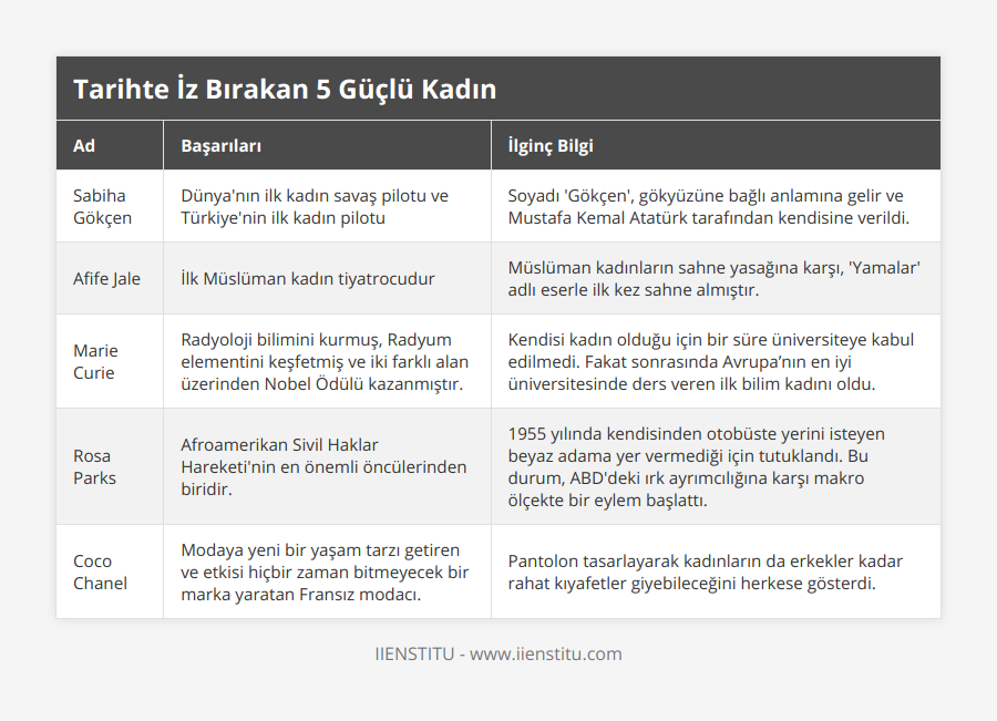 Sabiha Gökçen, Dünya'nın ilk kadın savaş pilotu ve Türkiye'nin ilk kadın pilotu, Soyadı 'Gökçen', gökyüzüne bağlı anlamına gelir ve Mustafa Kemal Atatürk tarafından kendisine verildi, Afife Jale, İlk Müslüman kadın tiyatrocudur, Müslüman kadınların sahne yasağına karşı, 'Yamalar' adlı eserle ilk kez sahne almıştır, Marie Curie, Radyoloji bilimini kurmuş, Radyum elementini keşfetmiş ve iki farklı alan üzerinden Nobel Ödülü kazanmıştır, Kendisi kadın olduğu için bir süre üniversiteye kabul edilmedi Fakat sonrasında Avrupa’nın en iyi üniversitesinde ders veren ilk bilim kadını oldu, Rosa Parks, Afroamerikan Sivil Haklar Hareketi'nin en önemli öncülerinden biridir, 1955 yılında kendisinden otobüste yerini isteyen beyaz adama yer vermediği için tutuklandı Bu durum, ABD'deki ırk ayrımcılığına karşı makro ölçekte bir eylem başlattı, Coco Chanel, Modaya yeni bir yaşam tarzı getiren ve etkisi hiçbir zaman bitmeyecek bir marka yaratan Fransız modacı, Pantolon tasarlayarak kadınların da erkekler kadar rahat kıyafetler giyebileceğini herkese gösterdi