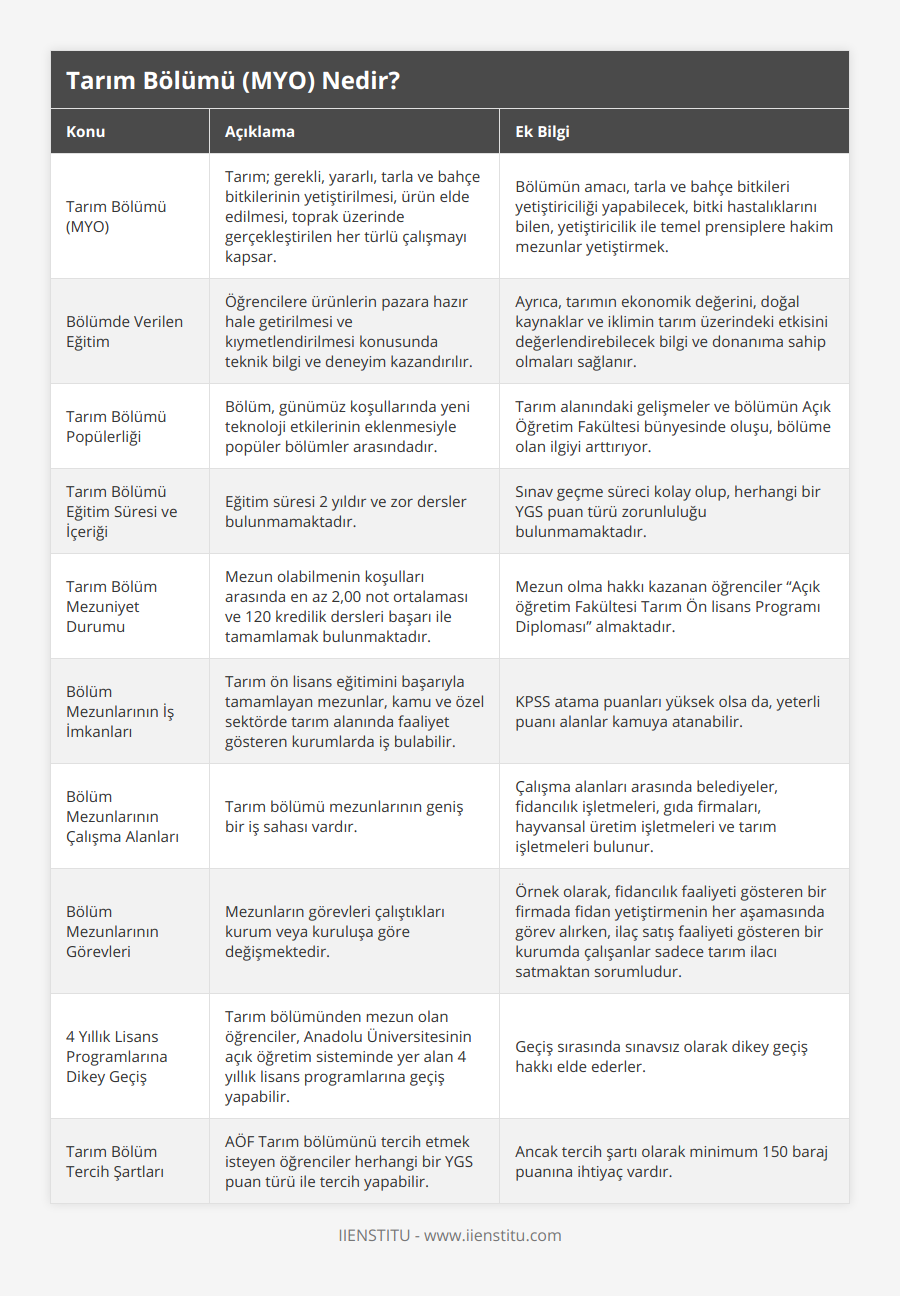 Tarım Bölümü (MYO), Tarım; gerekli, yararlı, tarla ve bahçe bitkilerinin yetiştirilmesi, ürün elde edilmesi, toprak üzerinde gerçekleştirilen her türlü çalışmayı kapsar, Bölümün amacı, tarla ve bahçe bitkileri yetiştiriciliği yapabilecek, bitki hastalıklarını bilen, yetiştiricilik ile temel prensiplere hakim mezunlar yetiştirmek, Bölümde Verilen Eğitim, Öğrencilere ürünlerin pazara hazır hale getirilmesi ve kıymetlendirilmesi konusunda teknik bilgi ve deneyim kazandırılır, Ayrıca, tarımın ekonomik değerini, doğal kaynaklar ve iklimin tarım üzerindeki etkisini değerlendirebilecek bilgi ve donanıma sahip olmaları sağlanır, Tarım Bölümü Popülerliği, Bölüm, günümüz koşullarında yeni teknoloji etkilerinin eklenmesiyle popüler bölümler arasındadır, Tarım alanındaki gelişmeler ve bölümün Açık Öğretim Fakültesi bünyesinde oluşu, bölüme olan ilgiyi arttırıyor, Tarım Bölümü Eğitim Süresi ve İçeriği, Eğitim süresi 2 yıldır ve zor dersler bulunmamaktadır, Sınav geçme süreci kolay olup, herhangi bir YGS puan türü zorunluluğu bulunmamaktadır, Tarım Bölüm Mezuniyet Durumu, Mezun olabilmenin koşulları arasında en az 2,00 not ortalaması ve 120 kredilik dersleri başarı ile tamamlamak bulunmaktadır, Mezun olma hakkı kazanan öğrenciler “Açık öğretim Fakültesi Tarım Ön lisans Programı Diploması” almaktadır, Bölüm Mezunlarının İş İmkanları, Tarım ön lisans eğitimini başarıyla tamamlayan mezunlar, kamu ve özel sektörde tarım alanında faaliyet gösteren kurumlarda iş bulabilir, KPSS atama puanları yüksek olsa da, yeterli puanı alanlar kamuya atanabilir, Bölüm Mezunlarının Çalışma Alanları, Tarım bölümü mezunlarının geniş bir iş sahası vardır, Çalışma alanları arasında belediyeler, fidancılık işletmeleri, gıda firmaları, hayvansal üretim işletmeleri ve tarım işletmeleri bulunur, Bölüm Mezunlarının Görevleri, Mezunların görevleri çalıştıkları kurum veya kuruluşa göre değişmektedir, Örnek olarak, fidancılık faaliyeti gösteren bir firmada fidan yetiştirmenin her aşamasında görev alırken, ilaç satış faaliyeti gösteren bir kurumda çalışanlar sadece tarım ilacı satmaktan sorumludur, 4 Yıllık Lisans Programlarına Dikey Geçiş, Tarım bölümünden mezun olan öğrenciler, Anadolu Üniversitesinin açık öğretim sisteminde yer alan 4 yıllık lisans programlarına geçiş yapabilir, Geçiş sırasında sınavsız olarak dikey geçiş hakkı elde ederler, Tarım Bölüm Tercih Şartları, AÖF Tarım bölümünü tercih etmek isteyen öğrenciler herhangi bir YGS puan türü ile tercih yapabilir, Ancak tercih şartı olarak minimum 150 baraj puanına ihtiyaç vardır