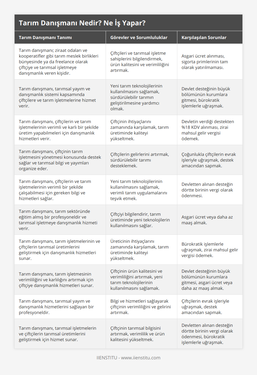 Tarım danışmanı; ziraat odaları ve kooperatifler gibi tarım meslek birlikleri bünyesinde ya da freelance olarak çiftçiye ve tarımsal işletmeye danışmanlık veren kişidir, Çiftçileri ve tarımsal işletme sahiplerini bilgilendirmek, ürün kalitesini ve verimliliğini artırmak, Asgari ücret alınması, sigorta primlerinin tam olarak yatırılmaması, Tarım danışmanı, tarımsal yayım ve danışmanlık sistemi kapsamında çiftçilere ve tarım işletmelerine hizmet verir, Yeni tarım teknolojilerinin kullanılmasını sağlamak, sürdürülebilir tarımın geliştirilmesine yardımcı olmak, Devlet desteğinin büyük bölümünün kurumlara gitmesi, bürokratik işlemlerle uğraşmak, Tarım danışmanı, çiftçilerin ve tarım işletmelerinin verimli ve karlı bir şekilde üretim yapabilmeleri için danışmanlık hizmetleri verir, Çiftçinin ihtiyaçlarını zamanında karşılamak, tarım üretiminde kaliteyi yükseltmek, Devletin verdiği destekten %18 KDV alınması, zirai mahsul gelir vergisi ödemek, Tarım danışmanı, çiftçinin tarım işletmesini yönetmesi konusunda destek sağlar ve tarımsal bilgi ve yayımları organize eder, Çiftçilerin gelirlerini artırmak, sürdürülebilir tarımı desteklemek, Çoğunlukla çiftçilerin evrak işleriyle uğraşmak, destek amacından sapmak, Tarım danışmanı, çiftçilerin ve tarım işletmelerinin verimli bir şekilde çalışabilmesi için gereken bilgi ve hizmetleri sağlar, Yeni tarım teknolojilerinin kullanılmasını sağlamak, verimli tarım uygulamalarını teşvik etmek, Devletten alınan desteğin dörtte birinin vergi olarak ödenmesi, Tarım danışmanı, tarım sektöründe eğitim almış bir profesyoneldir ve tarımsal işletmeye danışmanlık hizmeti verir, Çiftçiyi bilgilendirir, tarım üretiminde yeni teknolojilerin kullanılmasını sağlar, Asgari ücret veya daha az maaş almak, Tarım danışmanı, tarım işletmelerinin ve çiftçilerin tarımsal üretimlerini geliştirmek için danışmanlık hizmetleri sunar, Üreticinin ihtiyaçlarını zamanında karşılamak, tarım üretiminde kaliteyi yükseltmek, Bürokratik işlemlerle uğraşmak, zirai mahsul gelir vergisi ödemek, Tarım danışmanı, tarım işletmesinin verimliliğini ve karlılığını artırmak için çiftçiye danışmanlık hizmetleri sunar, Çiftçinin ürün kalitesini ve verimliliğini artırmak, yeni tarım teknolojilerinin kullanılmasını sağlamak, Devlet desteğinin büyük bölümünün kurumlara gitmesi, asgari ücret veya daha az maaş almak, Tarım danışmanı, tarımsal yayım ve danışmanlık hizmetlerini sağlayan bir profesyoneldir, Bilgi ve hizmetleri sağlayarak çiftçinin verimliliğini ve gelirini artırmak, Çiftçilerin evrak işleriyle uğraşmak, destek amacından sapmak, Tarım danışmanı, tarımsal işletmelerin ve çiftçilerin tarımsal üretimlerini geliştirmek için hizmet sunar, Çiftçinin tarımsal bilgisini artırmak, verimlilik ve ürün kalitesini yükseltmek, Devletten alınan desteğin dörtte birinin vergi olarak ödenmesi, bürokratik işlemlerle uğraşmak