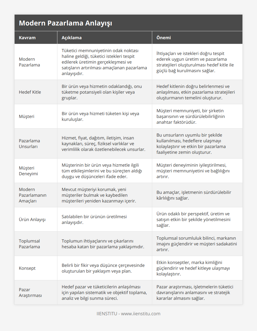 Modern Pazarlama, Tüketici memnuniyetinin odak noktası haline geldiği, tüketici istekleri tespit edilerek üretimin gerçekleşmesi ve satışların artırılması amaçlanan pazarlama anlayışıdır, İhtiyaçları ve istekleri doğru tespit ederek uygun üretim ve pazarlama stratejileri oluşturulması hedef kitle ile güçlü bağ kurulmasını sağlar, Hedef Kitle, Bir ürün veya hizmetin odaklandığı, onu tüketme potansiyeli olan kişiler veya gruplar, Hedef kitlenin doğru belirlenmesi ve anlaşılması, etkin pazarlama stratejileri oluşturmanın temelini oluşturur, Müşteri, Bir ürün veya hizmeti tüketen kişi veya kuruluşlar, Müşteri memnuniyeti, bir şirketin başarısının ve sürdürülebilirliğinin anahtar faktörüdür, Pazarlama Unsurları, Hizmet, fiyat, dağıtım, iletişim, insan kaynakları, süreç, fiziksel varlıklar ve verimlilik olarak özetlenebilecek unsurlar, Bu unsurların uyumlu bir şekilde kullanılması, hedeflere ulaşmayı kolaylaştırır ve etkin bir pazarlama faaliyetine zemin oluşturur, Müşteri Deneyimi, Müşterinin bir ürün veya hizmetle ilgili tüm etkileşimlerini ve bu süreçten aldığı duygu ve düşünceleri ifade eder, Müşteri deneyiminin iyileştirilmesi, müşteri memnuniyetini ve bağlılığını artırır, Modern Pazarlamanın Amaçları, Mevcut müşteriyi korumak, yeni müşteriler bulmak ve kaybedilen müşterileri yeniden kazanmayı içerir, Bu amaçlar, işletmenin sürdürülebilir kârlılığını sağlar, Ürün Anlayışı, Satılabilen bir ürünün üretilmesi anlayışıdır, Ürün odaklı bir perspektif, üretim ve satışın etkin bir şekilde yönetilmesini sağlar, Toplumsal Pazarlama, Toplumun ihtiyaçlarını ve çıkarlarını hesaba katan bir pazarlama yaklaşımıdır, Toplumsal sorumluluk bilinci, markanın imajını güçlendirir ve müşteri sadakatini artırır, Konsept, Belirli bir fikir veya düşünce çerçevesinde oluşturulan bir yaklaşım veya plan, Etkin konseptler, marka kimliğini güçlendirir ve hedef kitleye ulaşmayı kolaylaştırır, Pazar Araştırması, Hedef pazar ve tüketicilerin anlaşılması için yapılan sistematik ve objektif toplama, analiz ve bilgi sunma süreci, Pazar araştırması, işletmelerin tüketici davranışlarını anlamasını ve stratejik kararlar almasını sağlar