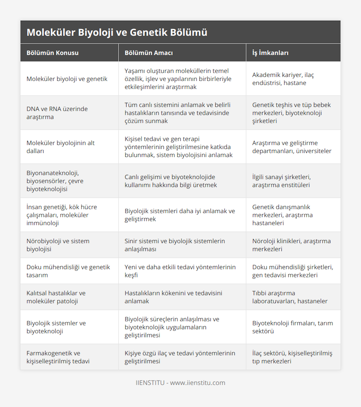 Moleküler biyoloji ve genetik, Yaşamı oluşturan moleküllerin temel özellik, işlev ve yapılarının birbirleriyle etkileşimlerini araştırmak, Akademik kariyer, ilaç endüstrisi, hastane, DNA ve RNA üzerinde araştırma, Tüm canlı sistemini anlamak ve belirli hastalıkların tanısında ve tedavisinde çözüm sunmak, Genetik teşhis ve tüp bebek merkezleri, biyoteknoloji şirketleri, Moleküler biyolojinin alt dalları, Kişisel tedavi ve gen terapi yöntemlerinin geliştirilmesine katkıda bulunmak, sistem biyolojisini anlamak, Araştırma ve geliştirme departmanları, üniversiteler, Biyonanateknoloji, biyosensörler, çevre biyoteknolojisi, Canlı gelişimi ve biyoteknolojide kullanımı hakkında bilgi üretmek, İlgili sanayi şirketleri, araştırma enstitüleri, İnsan genetiği, kök hücre çalışmaları, moleküler immünoloji, Biyolojik sistemleri daha iyi anlamak ve geliştirmek, Genetik danışmanlık merkezleri, araştırma hastaneleri, Nörobiyoloji ve sistem biyolojisi, Sinir sistemi ve biyolojik sistemlerin anlaşılması, Nöroloji klinikleri, araştırma merkezleri, Doku mühendisliği ve genetik tasarım, Yeni ve daha etkili tedavi yöntemlerinin keşfi, Doku mühendisliği şirketleri, gen tedavisi merkezleri, Kalıtsal hastalıklar ve moleküler patoloji, Hastalıkların kökenini ve tedavisini anlamak, Tıbbi araştırma laboratuvarları, hastaneler, Biyolojik sistemler ve biyoteknoloji, Biyolojik süreçlerin anlaşılması ve biyoteknolojik uygulamaların geliştirilmesi, Biyoteknoloji firmaları, tarım sektörü, Farmakogenetik ve kişiselleştirilmiş tedavi, Kişiye özgü ilaç ve tedavi yöntemlerinin geliştirilmesi, İlaç sektörü, kişiselleştirilmiş tıp merkezleri