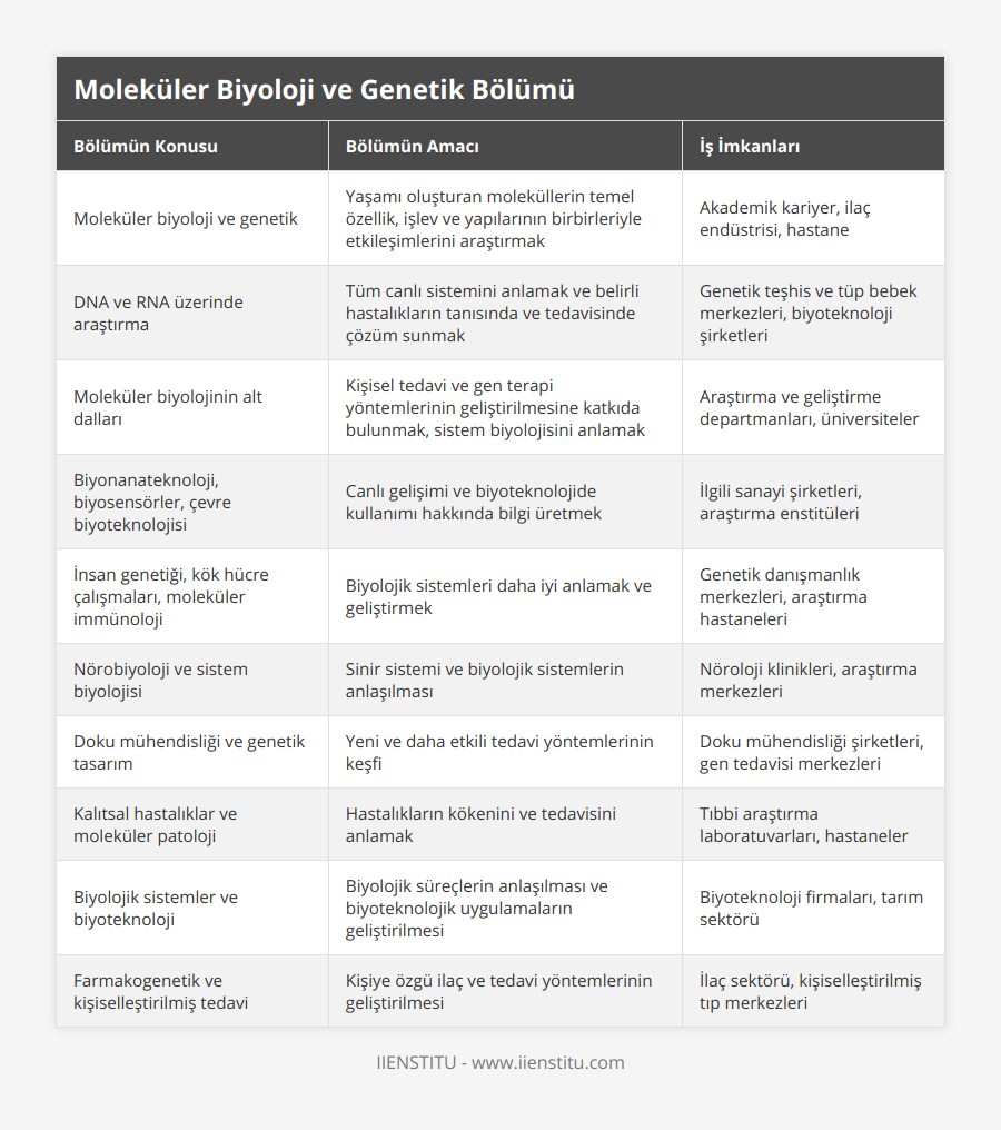 Moleküler biyoloji ve genetik, Yaşamı oluşturan moleküllerin temel özellik, işlev ve yapılarının birbirleriyle etkileşimlerini araştırmak, Akademik kariyer, ilaç endüstrisi, hastane, DNA ve RNA üzerinde araştırma, Tüm canlı sistemini anlamak ve belirli hastalıkların tanısında ve tedavisinde çözüm sunmak, Genetik teşhis ve tüp bebek merkezleri, biyoteknoloji şirketleri, Moleküler biyolojinin alt dalları, Kişisel tedavi ve gen terapi yöntemlerinin geliştirilmesine katkıda bulunmak, sistem biyolojisini anlamak, Araştırma ve geliştirme departmanları, üniversiteler, Biyonanateknoloji, biyosensörler, çevre biyoteknolojisi, Canlı gelişimi ve biyoteknolojide kullanımı hakkında bilgi üretmek, İlgili sanayi şirketleri, araştırma enstitüleri, İnsan genetiği, kök hücre çalışmaları, moleküler immünoloji, Biyolojik sistemleri daha iyi anlamak ve geliştirmek, Genetik danışmanlık merkezleri, araştırma hastaneleri, Nörobiyoloji ve sistem biyolojisi, Sinir sistemi ve biyolojik sistemlerin anlaşılması, Nöroloji klinikleri, araştırma merkezleri, Doku mühendisliği ve genetik tasarım, Yeni ve daha etkili tedavi yöntemlerinin keşfi, Doku mühendisliği şirketleri, gen tedavisi merkezleri, Kalıtsal hastalıklar ve moleküler patoloji, Hastalıkların kökenini ve tedavisini anlamak, Tıbbi araştırma laboratuvarları, hastaneler, Biyolojik sistemler ve biyoteknoloji, Biyolojik süreçlerin anlaşılması ve biyoteknolojik uygulamaların geliştirilmesi, Biyoteknoloji firmaları, tarım sektörü, Farmakogenetik ve kişiselleştirilmiş tedavi, Kişiye özgü ilaç ve tedavi yöntemlerinin geliştirilmesi, İlaç sektörü, kişiselleştirilmiş tıp merkezleri