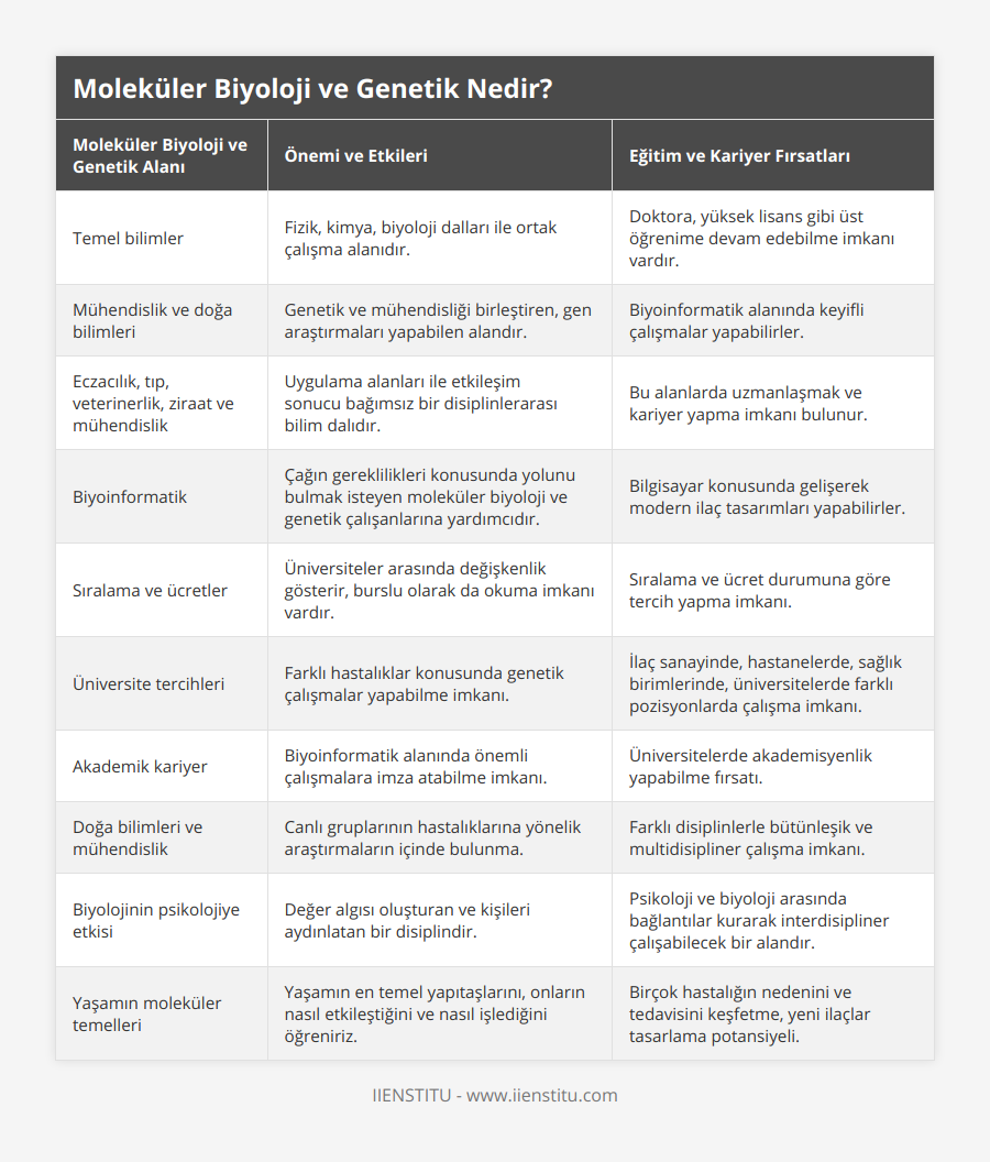 Temel bilimler,  Fizik, kimya, biyoloji dalları ile ortak çalışma alanıdır, Doktora, yüksek lisans gibi üst öğrenime devam edebilme imkanı vardır, Mühendislik ve doğa bilimleri,  Genetik ve mühendisliği birleştiren, gen araştırmaları yapabilen alandır, Biyoinformatik alanında keyifli çalışmalar yapabilirler, Eczacılık, tıp, veterinerlik, ziraat ve mühendislik, Uygulama alanları ile etkileşim sonucu bağımsız bir disiplinlerarası bilim dalıdır, Bu alanlarda uzmanlaşmak ve kariyer yapma imkanı bulunur, Biyoinformatik, Çağın gereklilikleri konusunda yolunu bulmak isteyen moleküler biyoloji ve genetik çalışanlarına yardımcıdır, Bilgisayar konusunda gelişerek modern ilaç tasarımları yapabilirler, Sıralama ve ücretler, Üniversiteler arasında değişkenlik gösterir, burslu olarak da okuma imkanı vardır, Sıralama ve ücret durumuna göre tercih yapma imkanı, Üniversite tercihleri, Farklı hastalıklar konusunda genetik çalışmalar yapabilme imkanı, İlaç sanayinde, hastanelerde, sağlık birimlerinde, üniversitelerde farklı pozisyonlarda çalışma imkanı, Akademik kariyer, Biyoinformatik alanında önemli çalışmalara imza atabilme imkanı, Üniversitelerde akademisyenlik yapabilme fırsatı, Doğa bilimleri ve mühendislik, Canlı gruplarının hastalıklarına yönelik araştırmaların içinde bulunma, Farklı disiplinlerle bütünleşik ve multidisipliner çalışma imkanı, Biyolojinin psikolojiye etkisi, Değer algısı oluşturan ve kişileri aydınlatan bir disiplindir, Psikoloji ve biyoloji arasında bağlantılar kurarak interdisipliner çalışabilecek bir alandır, Yaşamın moleküler temelleri, Yaşamın en temel yapıtaşlarını, onların nasıl etkileştiğini ve nasıl işlediğini öğreniriz, Birçok hastalığın nedenini ve tedavisini keşfetme, yeni ilaçlar tasarlama potansiyeli