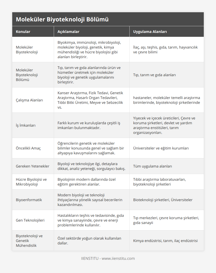 Moleküler Biyoteknoloji, Biyokimya, immünoloji, mikrobiyoloji, moleküler biyoloji, genetik, kimya mühendisliği ve hücre biyolojisi gibi alanları birleştirir, İlaç, aşı, teşhis, gıda, tarım, hayvancılık ve çevre bilimi, Moleküler Biyoteknoloji Bölümü, Tıp, tarım ve gıda alanlarında ürün ve hizmetler üretmek için moleküler biyoloji ve genetik uygulamalarını birleştirir, Tıp, tarım ve gıda alanları, Çalışma Alanları, Kanser Araştırma, Fizik Tedavi, Genetik Araştırma, Hasarlı Organ Tedavileri, Tıbbi Bitki Üretimi, Meyve ve Sebzecilik vs, hastaneler, moleküler temelli araştırma birimlerinde, biyoteknoloji şirketlerinde, İş İmkanları, Farklı kurum ve kuruluşlarda çeşitli iş imkanları bulunmaktadır, Yiyecek ve içecek üreticileri, Çevre ve koruma şirketleri, devlet ve yardım araştırma enstitüleri, tarım organizasyonları, Öncelikli Amaç, Öğrencilerin genetik ve moleküler bilimler konusunda genel ve sağlam bir altyapıya kavuşmalarını sağlamak, Üniversiteler ve eğitim kurumları, Gereken Yetenekler, Biyoloji ve teknolojiye ilgi, detaylara dikkat, analiz yeteneği, sorgulayıcı bakış, Tüm uygulama alanları, Hücre Biyolojisi ve Mikrobiyoloji, Biyolojinin modern dallarında özel eğitim gerektiren alanlar, Tıbbi araştırma laboratuvarları, biyoteknoloji şirketleri, Biyoenformatik, Modern biyoloji ve teknoloji ihtiyaçlarına yönelik sayısal becerilerin kazandırılması, Bioteknoloji şirketleri, Üniversiteler, Gen Teknolojileri, Hastalıkların teşhis ve tedavisinde, gıda ve kimya sanayiinde, çevre ve enerji problemlerinde kullanılır, Tıp merkezleri, çevre koruma şirketleri, gıda sanayii, Biyoteknoloji ve Genetik Mühendislik, Özel sektörde yoğun olarak kullanılan dallar, Kimya endüstrisi, tarım, ilaç endüstrisi