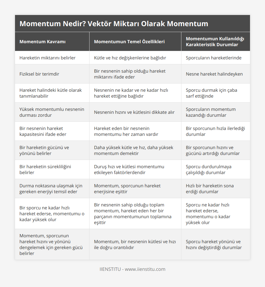 Hareketin miktarını belirler, Kütle ve hız değişkenlerine bağlıdır, Sporcuların hareketlerinde, Fiziksel bir terimdir, Bir nesnenin sahip olduğu hareket miktarını ifade eder, Nesne hareket halindeyken, Hareket halindeki kütle olarak tanımlanabilir, Nesnenin ne kadar ve ne kadar hızlı hareket ettiğine bağlıdır, Sporcu durmak için çaba sarf ettiğinde, Yüksek momentumlu nesnenin durması zordur, Nesnenin hızını ve kütlesini dikkate alır, Sporcuların momentum kazandığı durumlar, Bir nesnenin hareket kapasitesini ifade eder, Hareket eden bir nesnenin momentumu her zaman vardır, Bir sporcunun hızla ilerlediği durumlar, Bir hareketin gücünü ve yönünü belirler, Daha yüksek kütle ve hız, daha yüksek momentum demektir, Bir sporcunun hızını ve gücünü artırdığı durumlar, Bir hareketin sürekliliğini belirler, Duruş hızı ve kütlesi momentumu etkileyen faktörlerdendir, Sporcu durdurulmaya çalışıldığı durumlar, Durma noktasına ulaşmak için gereken enerjiyi temsil eder, Momentum, sporcunun hareket enerjisine eşittir, Hızlı bir hareketin sona erdiği durumlar, Bir sporcu ne kadar hızlı hareket ederse, momentumu o kadar yüksek olur, Bir nesnenin sahip olduğu toplam momentum, hareket eden her bir parçanın momentumunun toplamına eşittir, Sporcu ne kadar hızlı hareket ederse, momentumu o kadar yüksek olur, Momentum, sporcunun hareket hızını ve yönünü dengelemek için gereken gücü belirler, Momentum, bir nesnenin kütlesi ve hızı ile doğru orantılıdır, Sporcu hareket yönünü ve hızını değiştirdiği durumlar