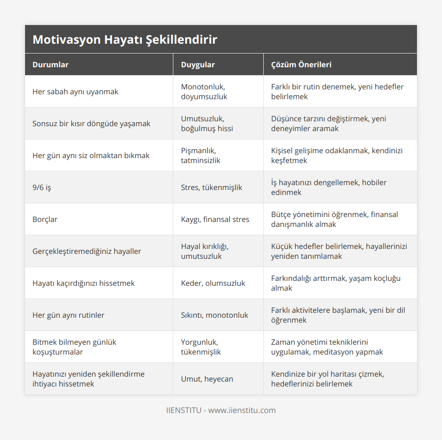 Her sabah aynı uyanmak, Monotonluk, doyumsuzluk, Farklı bir rutin denemek, yeni hedefler belirlemek, Sonsuz bir kısır döngüde yaşamak, Umutsuzluk, boğulmuş hissi, Düşünce tarzını değiştirmek, yeni deneyimler aramak, Her gün aynı siz olmaktan bıkmak, Pişmanlık, tatminsizlik, Kişisel gelişime odaklanmak, kendinizi keşfetmek, 9/6 iş, Stres, tükenmişlik, İş hayatınızı dengellemek, hobiler edinmek, Borçlar, Kaygı, finansal stres, Bütçe yönetimini öğrenmek, finansal danışmanlık almak, Gerçekleştiremediğiniz hayaller, Hayal kırıklığı, umutsuzluk, Küçük hedefler belirlemek, hayallerinizi yeniden tanımlamak, Hayatı kaçırdığınızı hissetmek, Keder, olumsuzluk, Farkındalığı arttırmak, yaşam koçluğu almak, Her gün aynı rutinler, Sıkıntı, monotonluk, Farklı aktivitelere başlamak, yeni bir dil öğrenmek, Bitmek bilmeyen günlük koşuşturmalar, Yorgunluk, tükenmişlik, Zaman yönetimi tekniklerini uygulamak, meditasyon yapmak, Hayatınızı yeniden şekillendirme ihtiyacı hissetmek, Umut, heyecan, Kendinize bir yol haritası çizmek, hedeflerinizi belirlemek