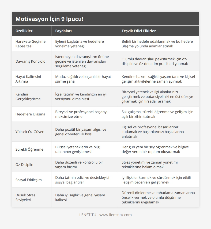 Harekete Geçirme Kapasitesi, Eylemi başlatma ve hedeflere yönelme yeteneği, Belirli bir hedefe odaklanmak ve bu hedefe ulaşma yolunda adımlar atmak, Davranış Kontrolü, İstenmeyen davranışların önüne geçme ve istenilen davranışları sergileme yeteneği, Olumlu davranışları pekiştirmek için öz-disiplin ve öz-denetim pratikleri yapmak, Hayat Kalitesini Artırma, Mutlu, sağlıklı ve başarılı bir hayat sürme şansı, Kendine bakım, sağlıklı yaşam tarzı ve kişisel gelişim aktivitelerine zaman ayırmak, Kendini Gerçekleştirme, İçsel tatmin ve kendinizin en iyi versiyonu olma hissi, Bireysel yetenek ve ilgi alanlarınızı geliştirmek ve potansiyelinizi en üst düzeye çıkarmak için fırsatlar aramak, Hedeflere Ulaşma, Bireysel ve profesyonel başarıyı maksimize etme, Sıkı çalışma, sürekli öğrenme ve gelişim için açık bir zihin tutmak, Yüksek Öz-Güven, Daha pozitif bir yaşam algısı ve genel öz-yeterlilik hissi, Kişisel ve profesyonel başarılarınızı kutlamak ve başarılarınızı başkalarına anlatmak, Sürekli Öğrenme, Bilişsel yeteneklerin ve bilgi tabanının genişlemesi, Her gün yeni bir şey öğrenmek ve bilgiye değer veren bir toplum oluşturmak, Öz-Disiplin, Daha düzenli ve kontrollü bir yaşam biçimi, Stres yönetimi ve zaman yönetimi tekniklerine hakim olmak, Sosyal Etkileşim, Daha tatmin edici ve destekleyici sosyal bağlantılar, İyi ilişkiler kurmak ve sürdürmek için etkili iletişim becerileri geliştirmek, Düşük Stres Seviyeleri, Daha iyi sağlık ve genel yaşam kalitesi, Düzenli dinlenme ve rahatlama zamanlarına öncelik vermek ve olumlu düşünme tekniklerini uygulamak